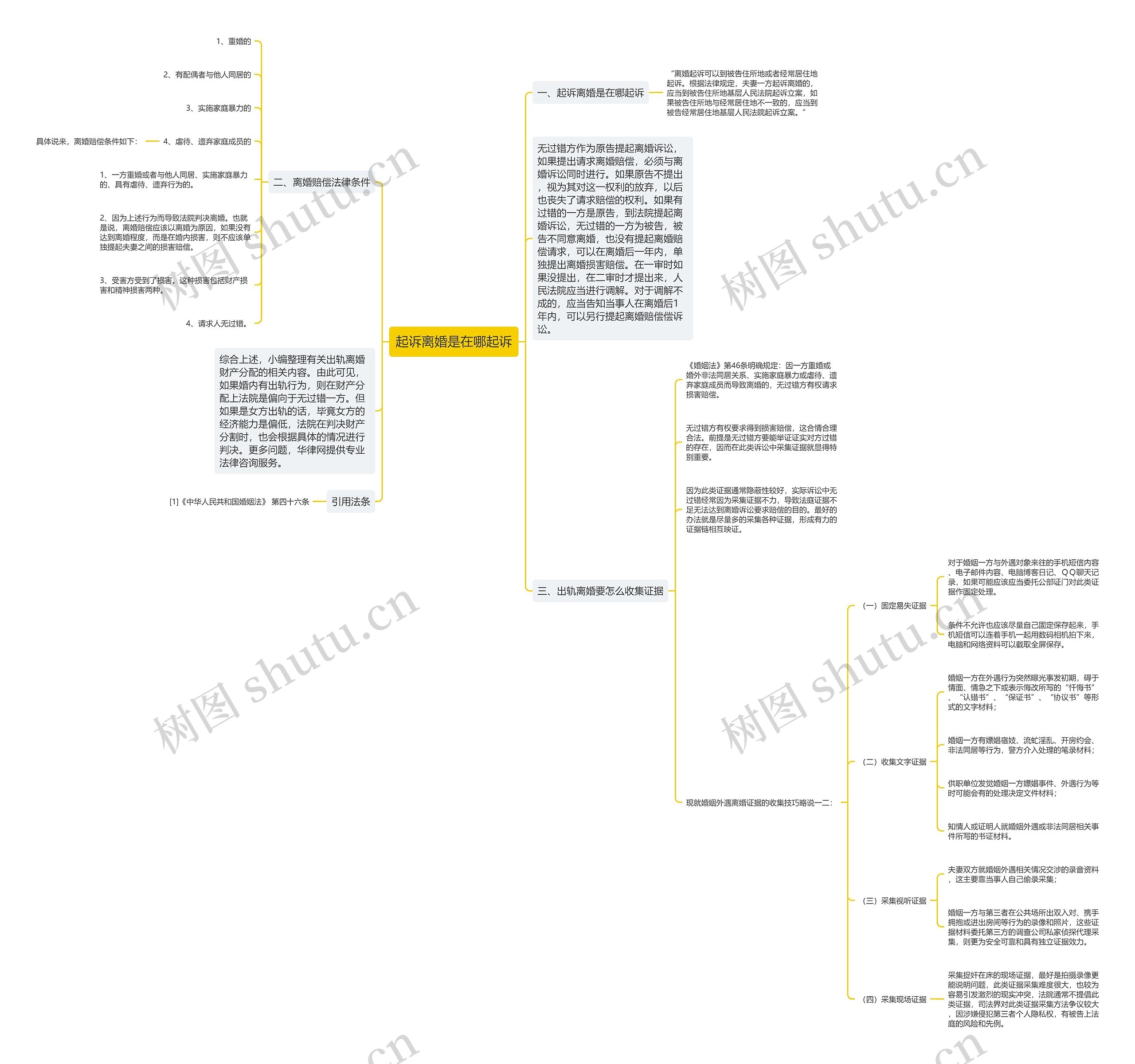 起诉离婚是在哪起诉思维导图