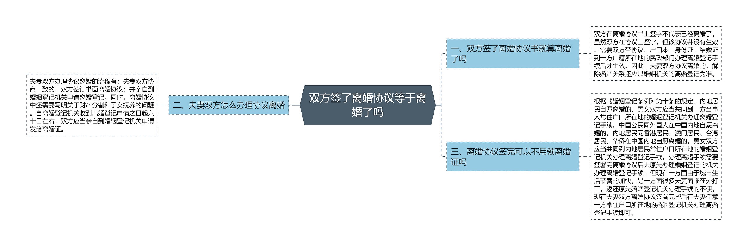 双方签了离婚协议等于离婚了吗思维导图