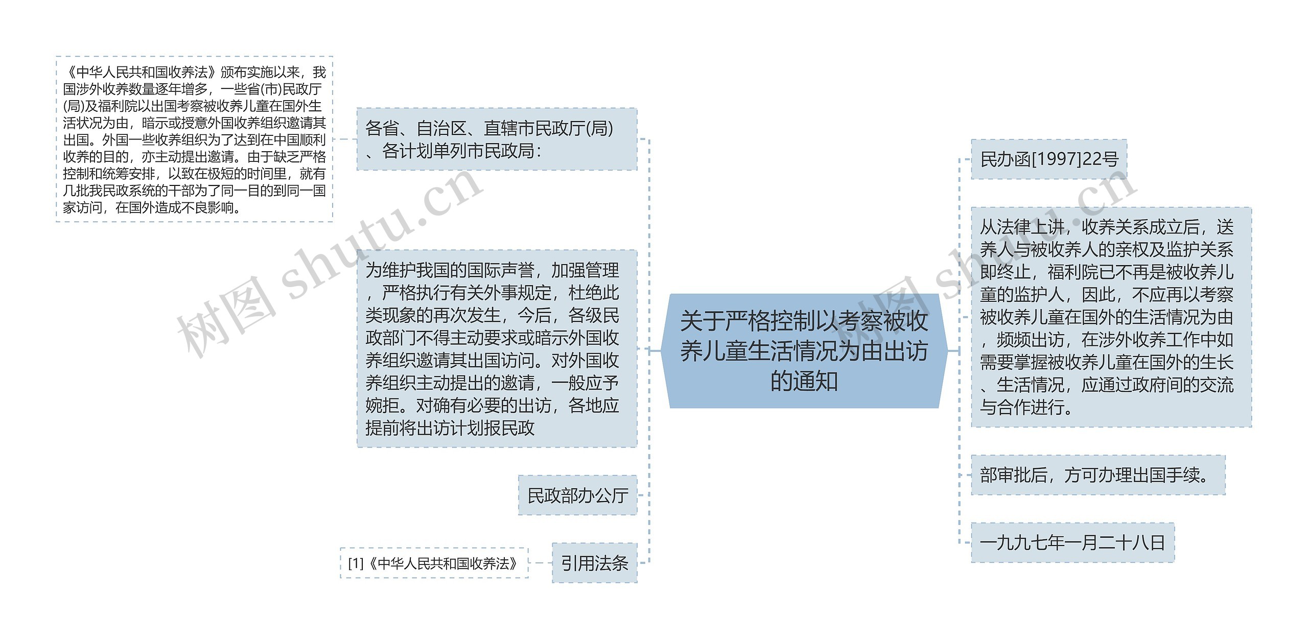 关于严格控制以考察被收养儿童生活情况为由出访的通知思维导图