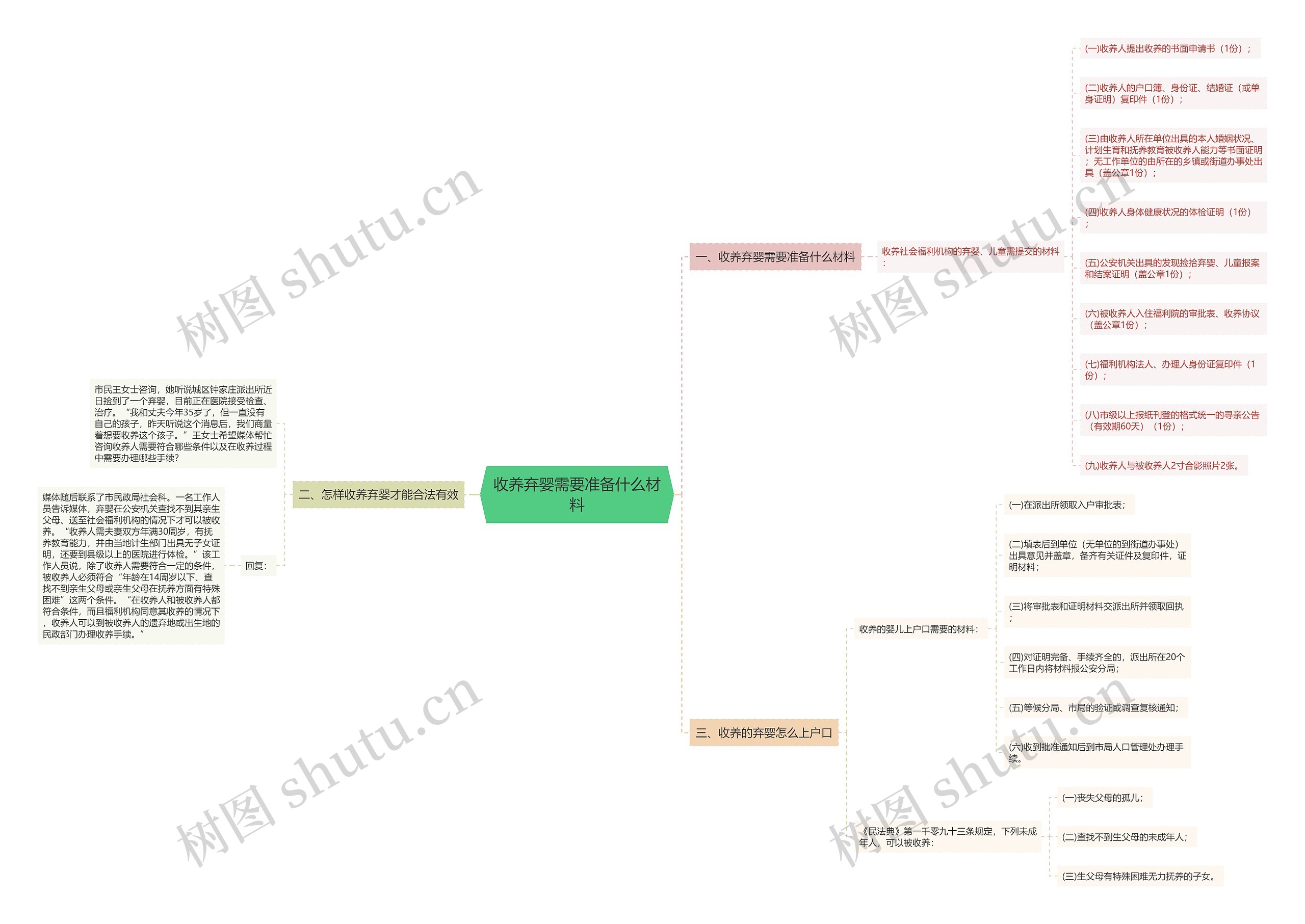 收养弃婴需要准备什么材料思维导图