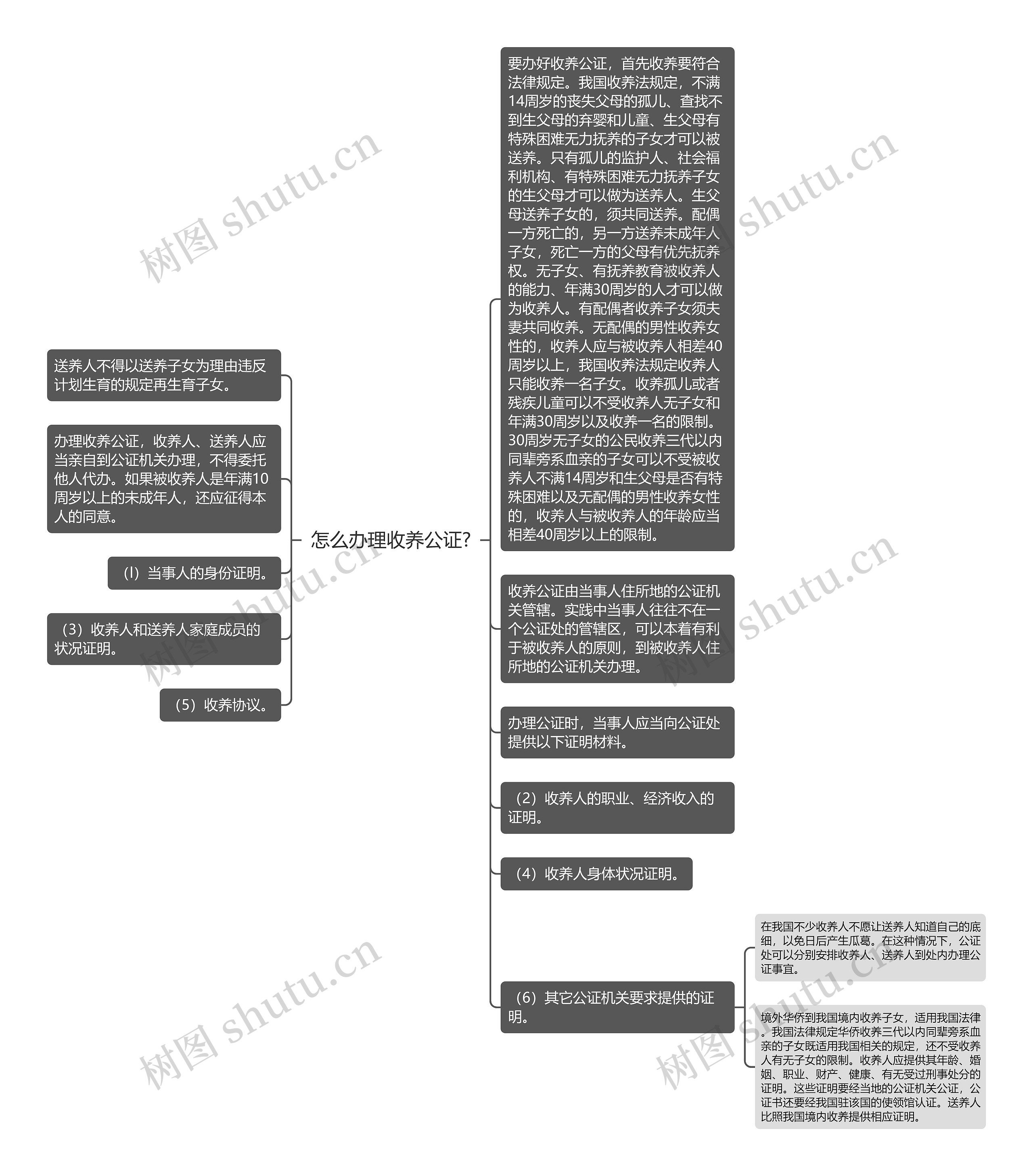 怎么办理收养公证?