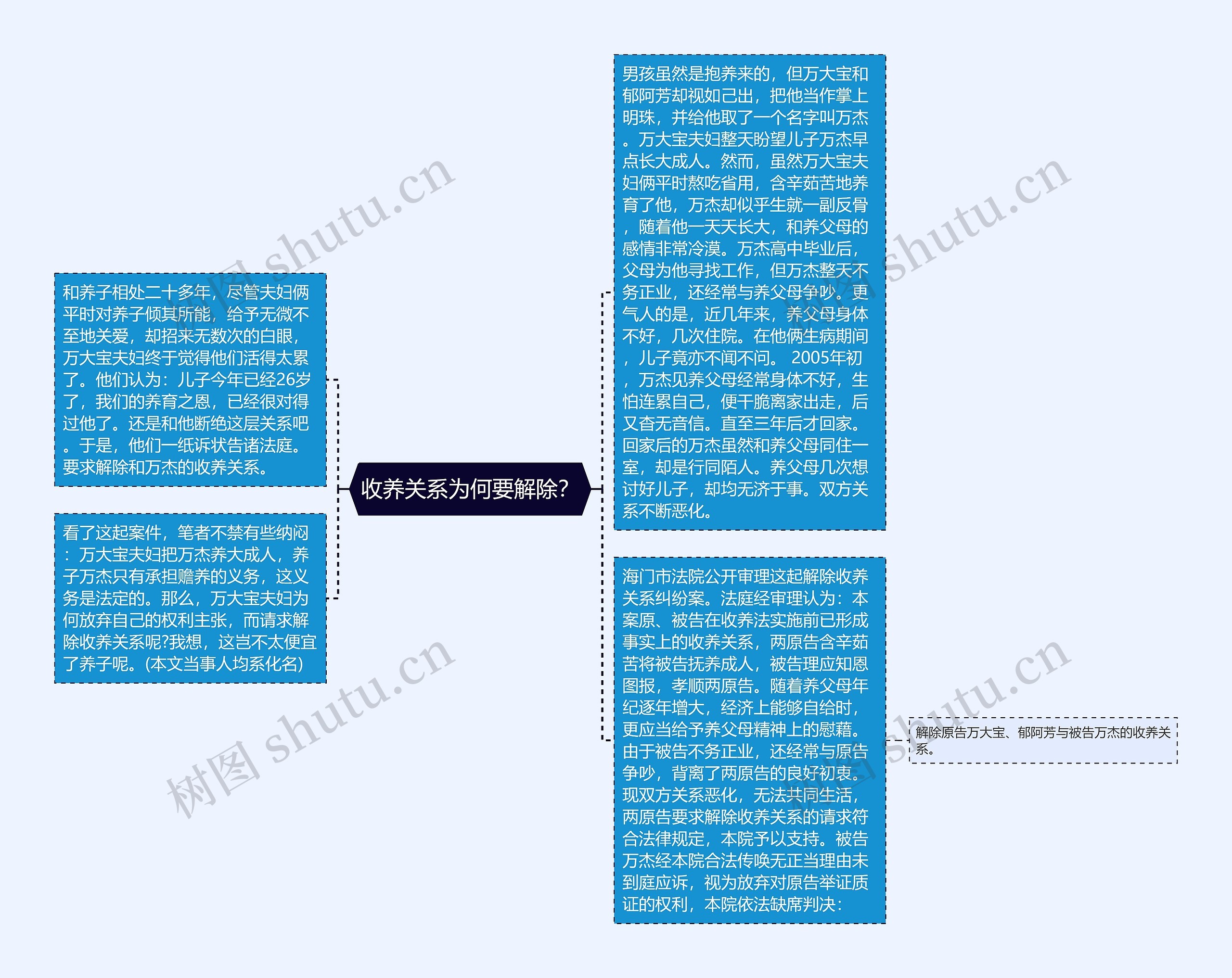 收养关系为何要解除？思维导图