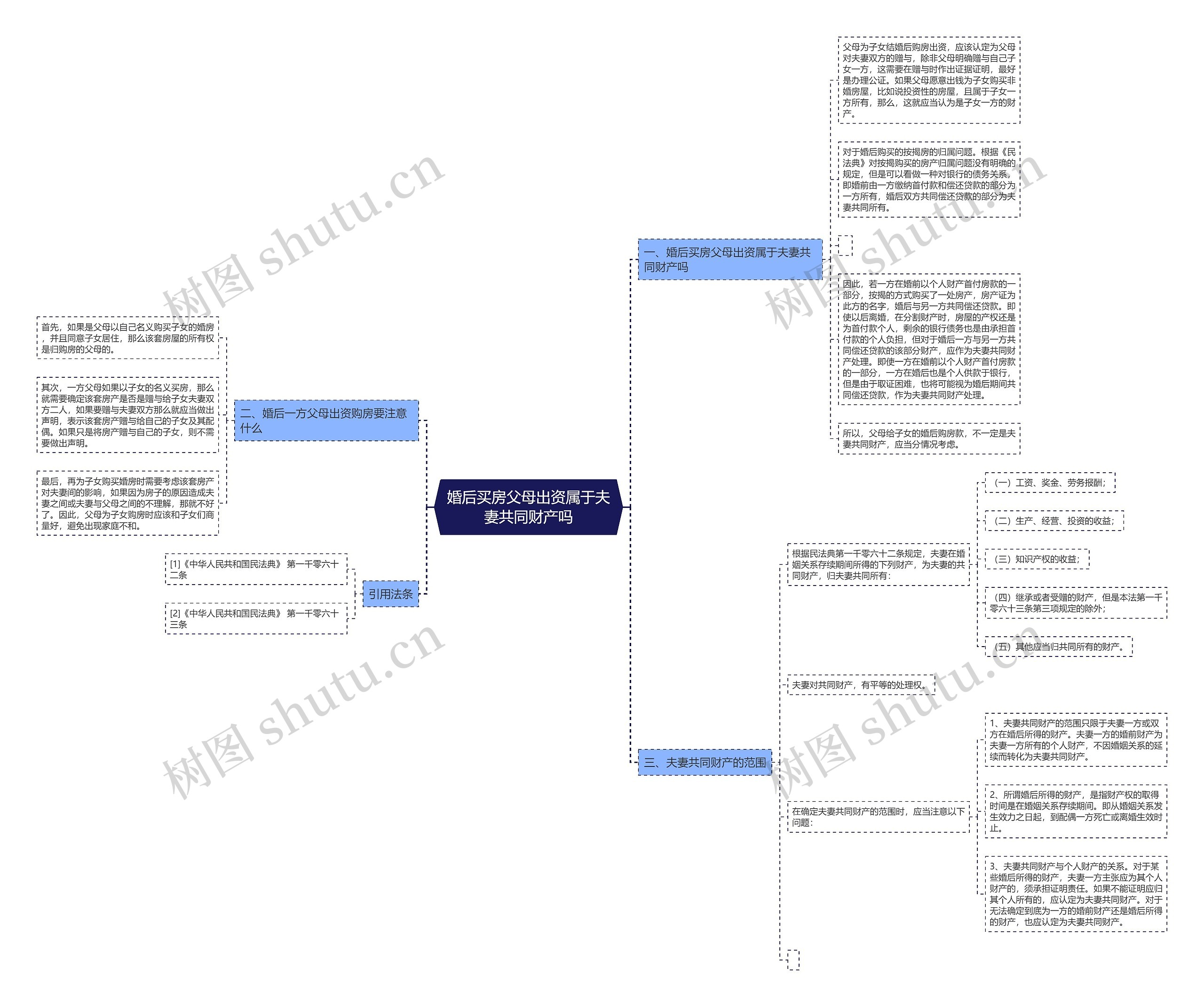 婚后买房父母出资属于夫妻共同财产吗思维导图