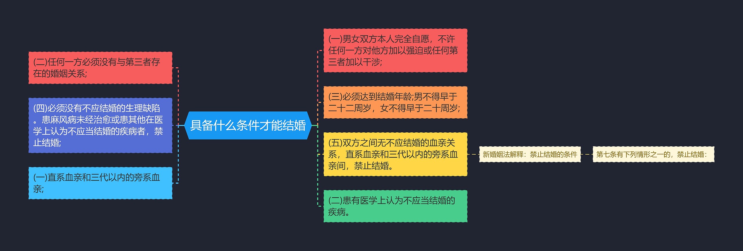 具备什么条件才能结婚思维导图