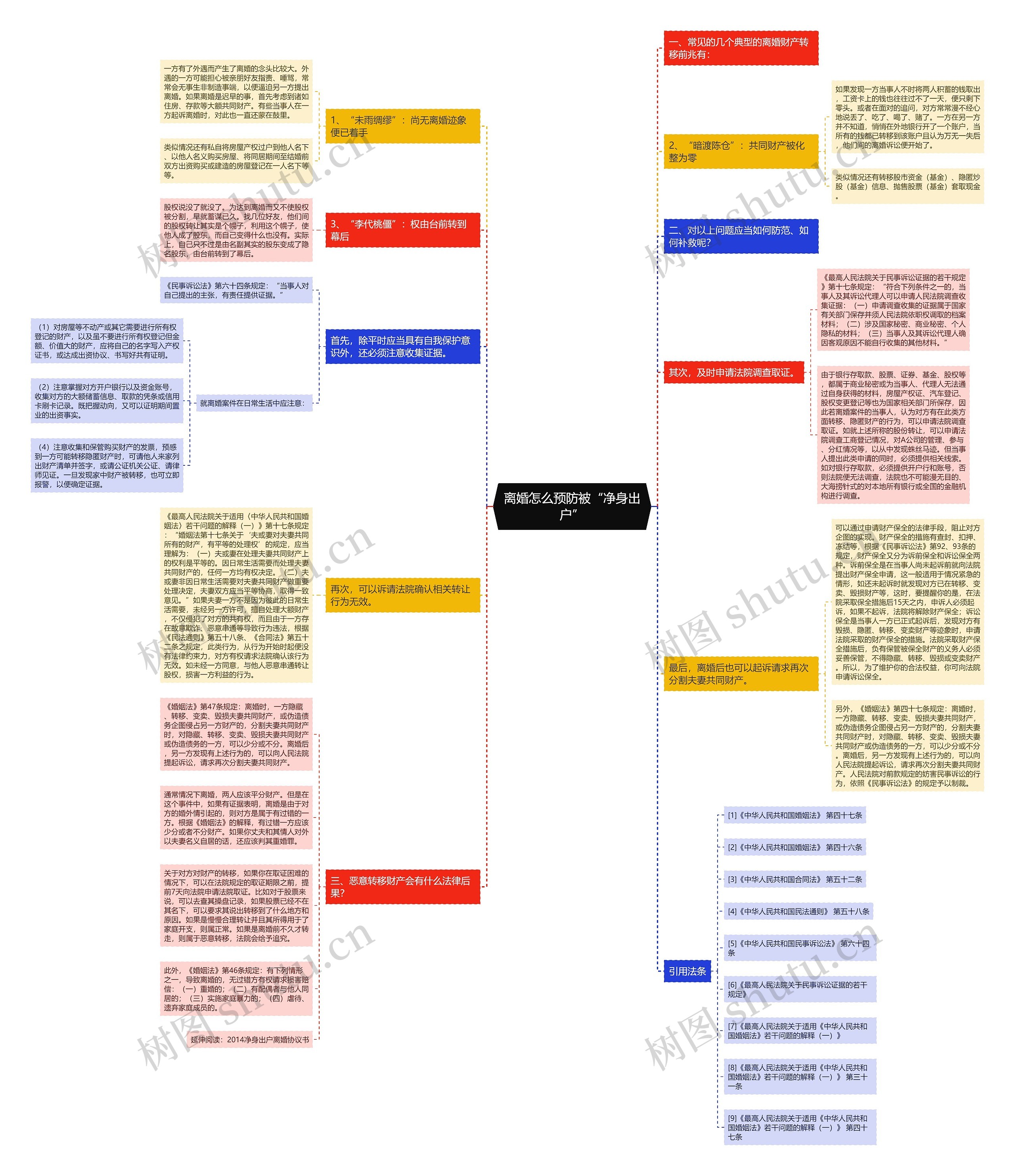 离婚怎么预防被“净身出户”思维导图