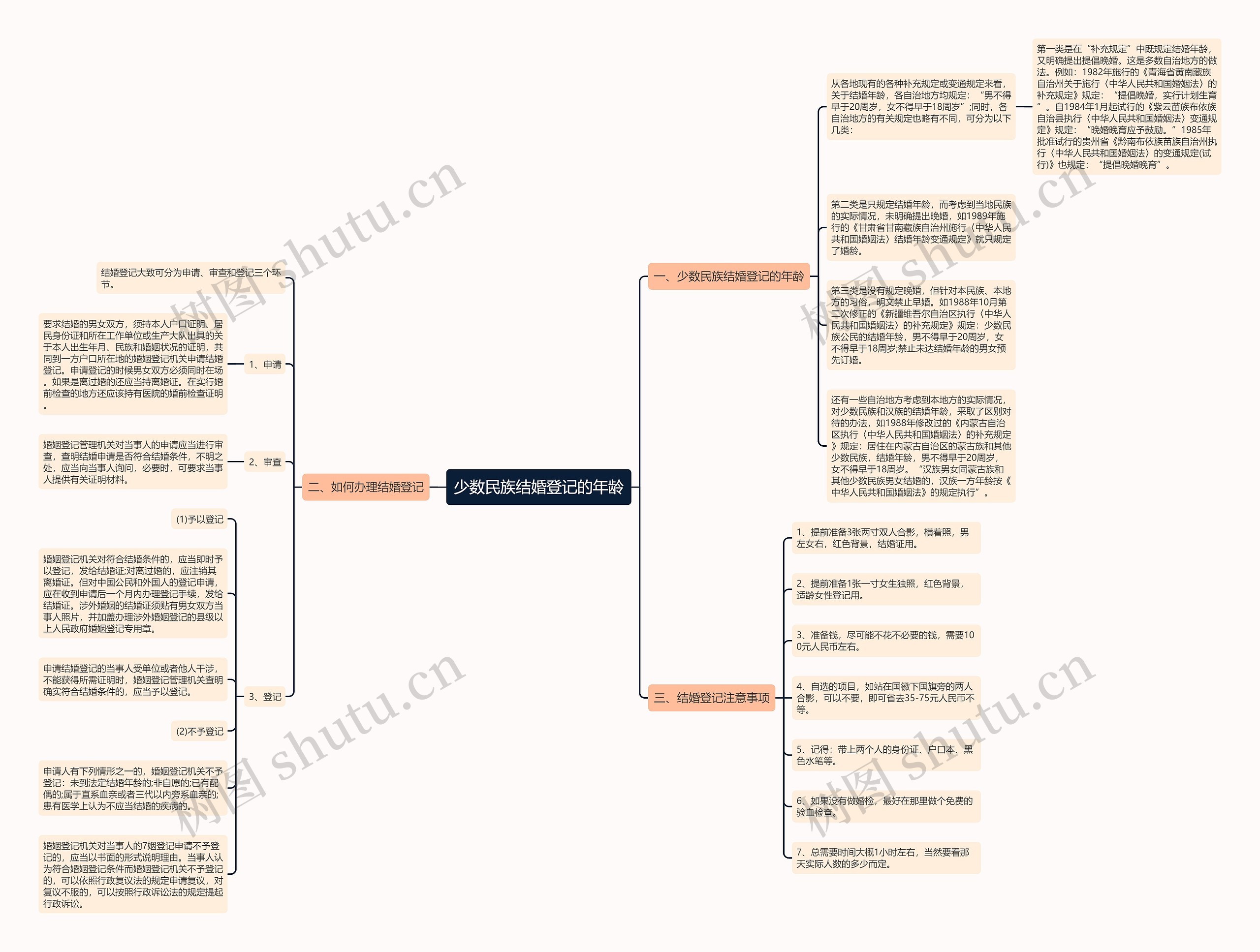 少数民族结婚登记的年龄思维导图