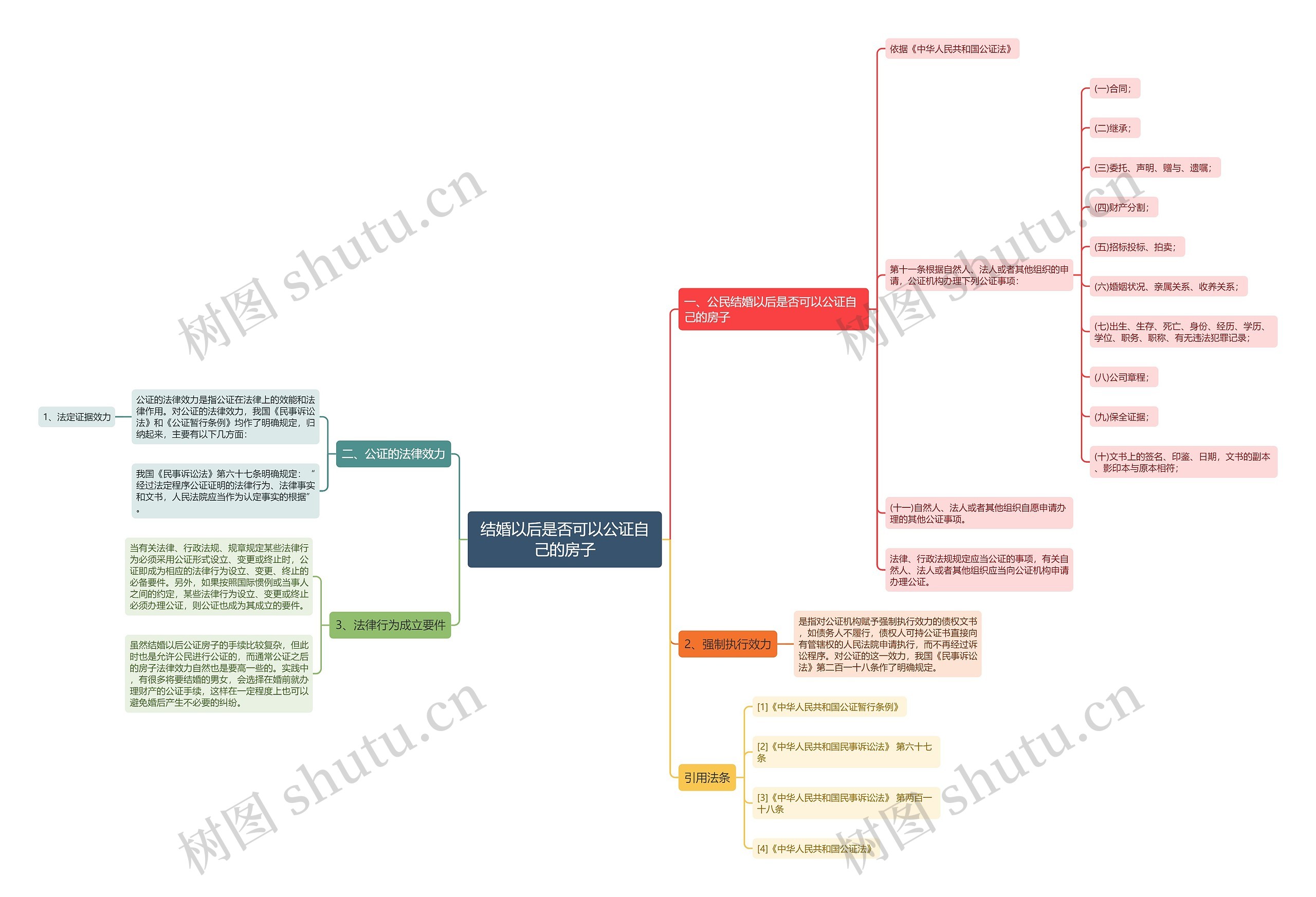 结婚以后是否可以公证自己的房子思维导图