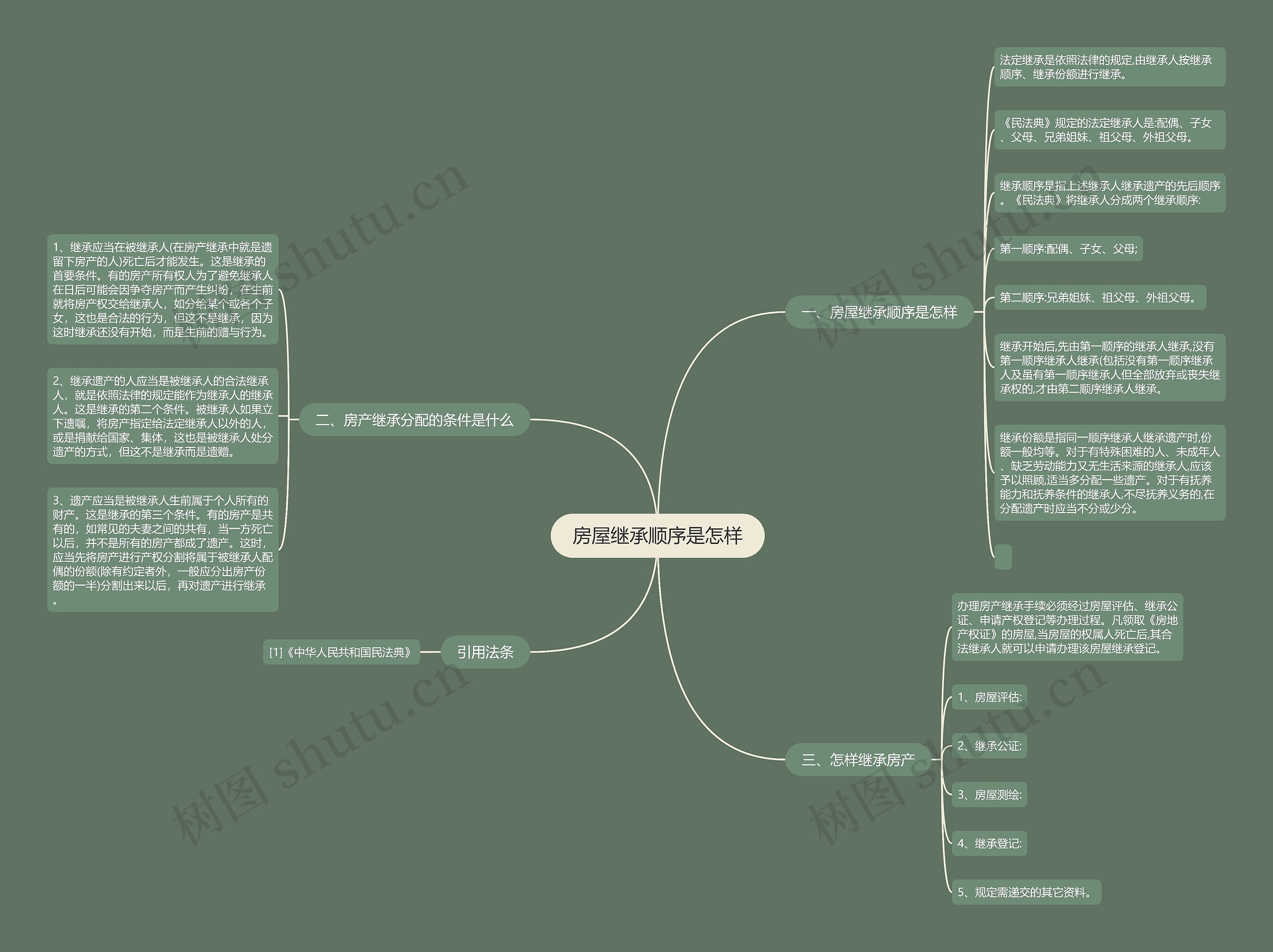 房屋继承顺序是怎样思维导图