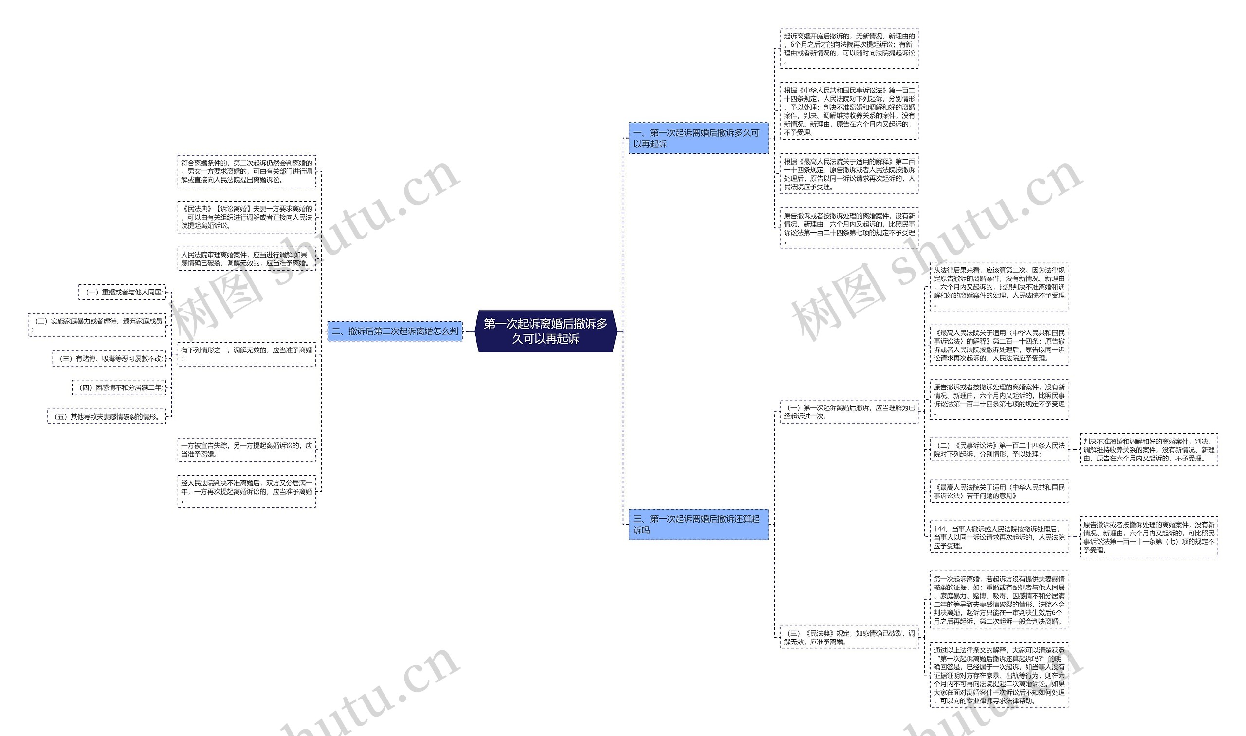 第一次起诉离婚后撤诉多久可以再起诉思维导图