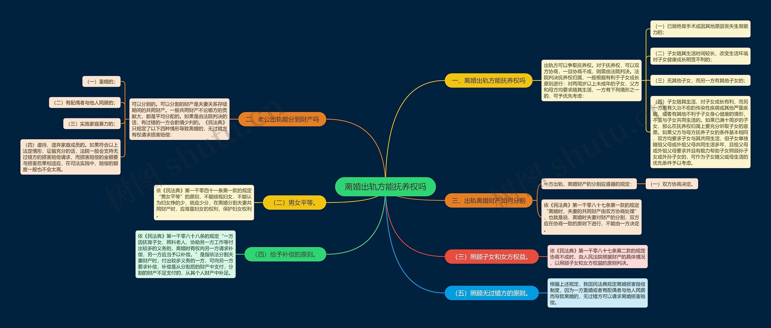 离婚出轨方能抚养权吗思维导图