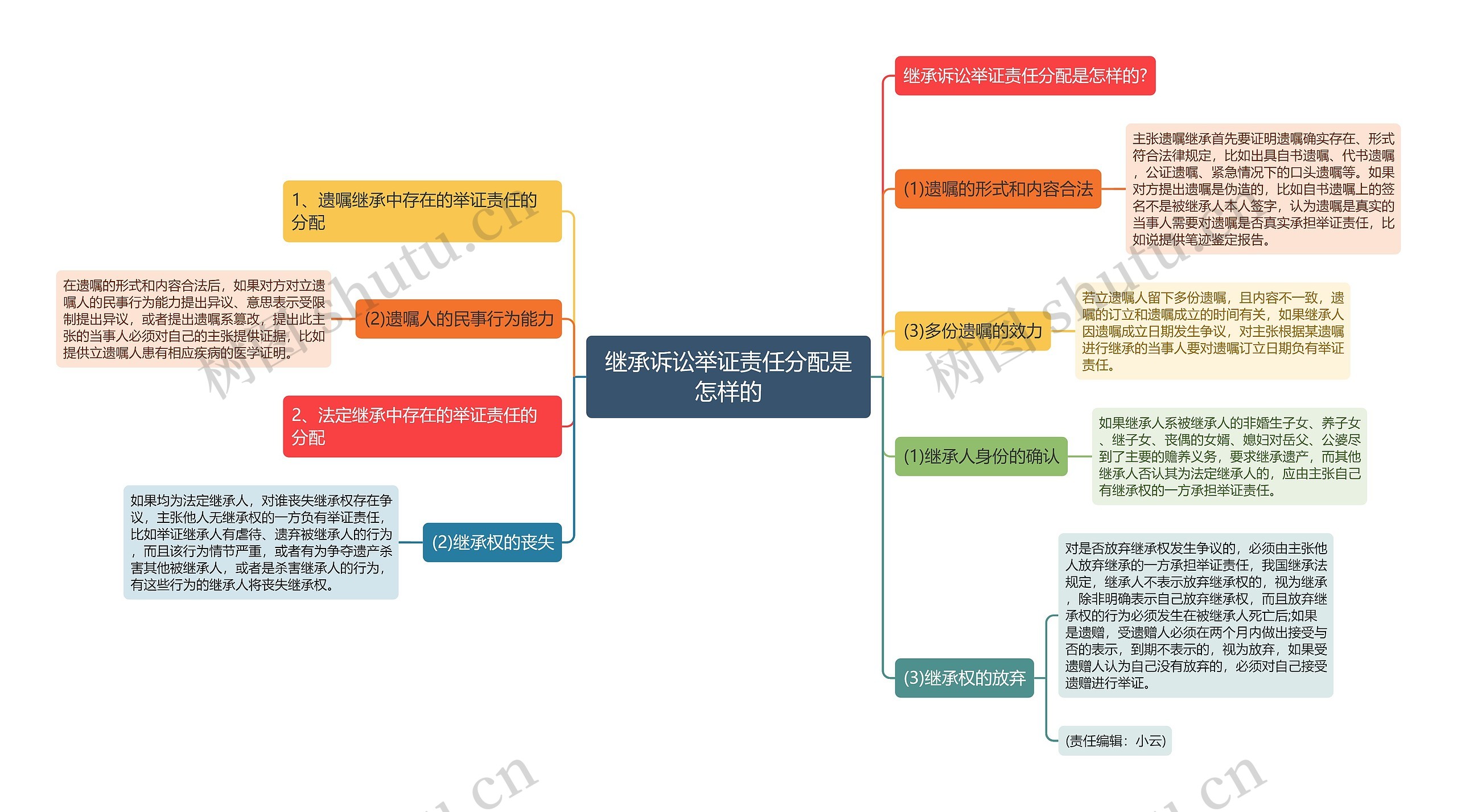 继承诉讼举证责任分配是怎样的