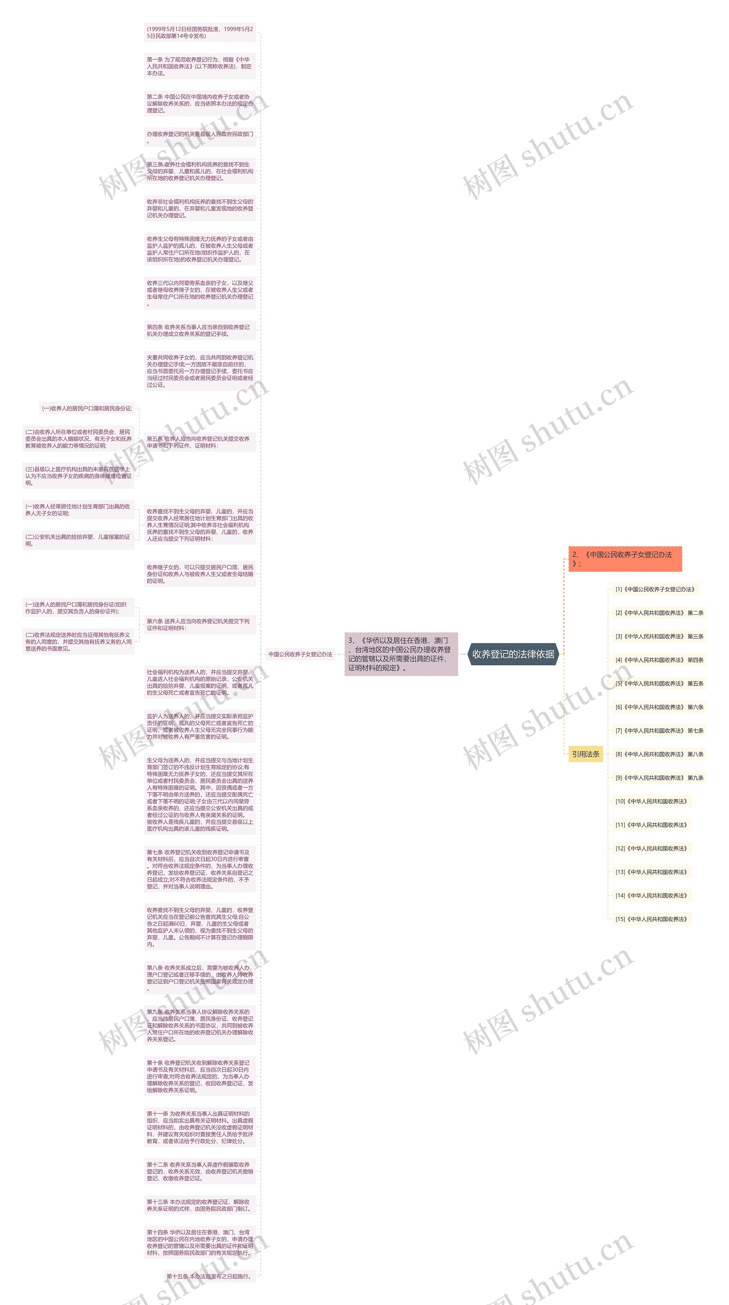 收养登记的法律依据思维导图