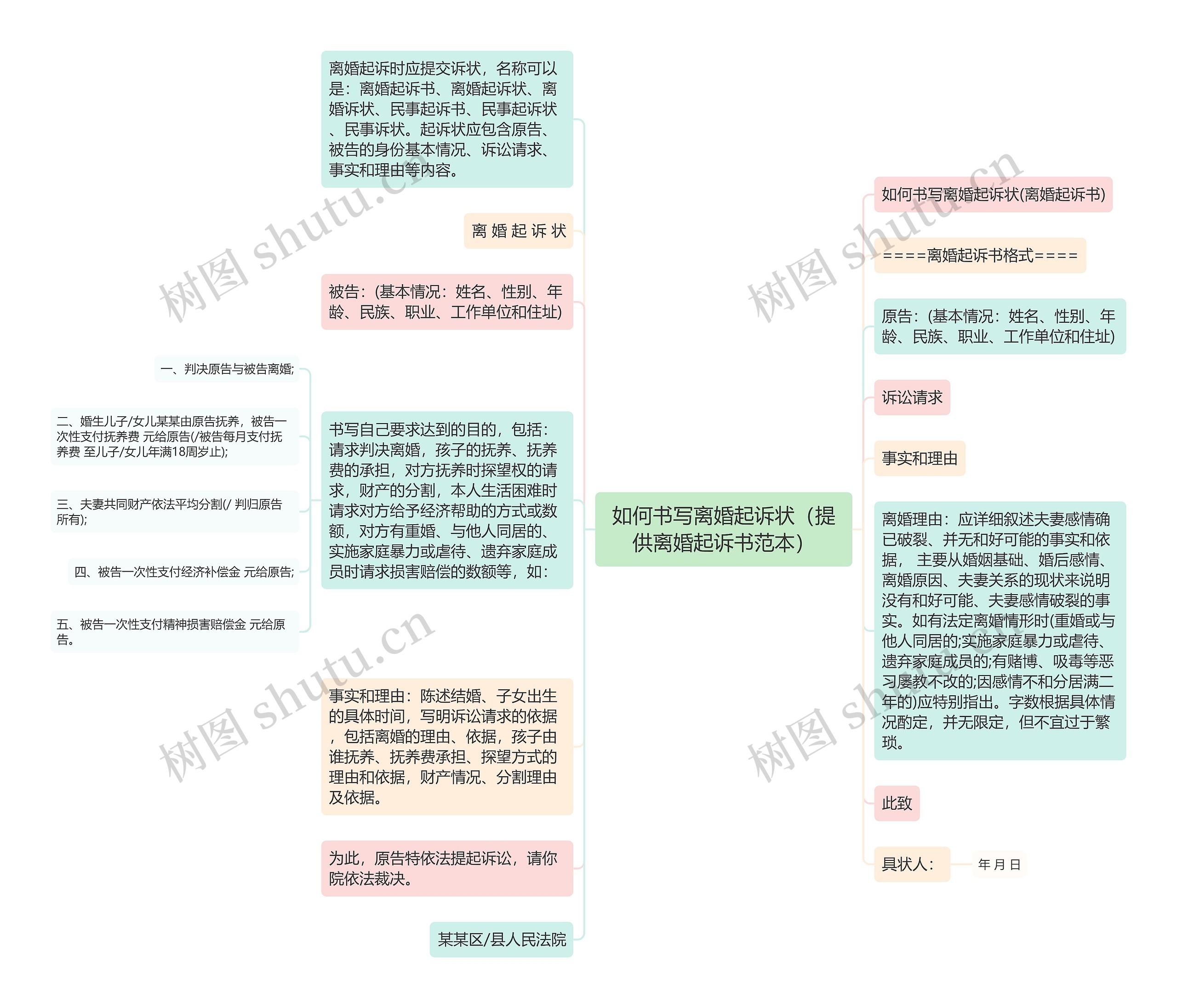 如何书写离婚起诉状（提供离婚起诉书范本）思维导图