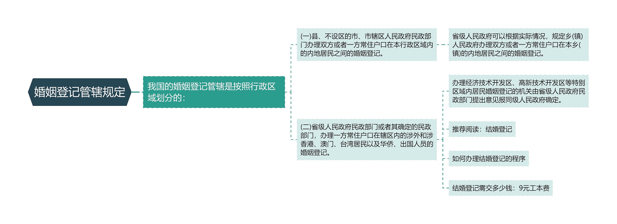 婚姻登记管辖规定思维导图