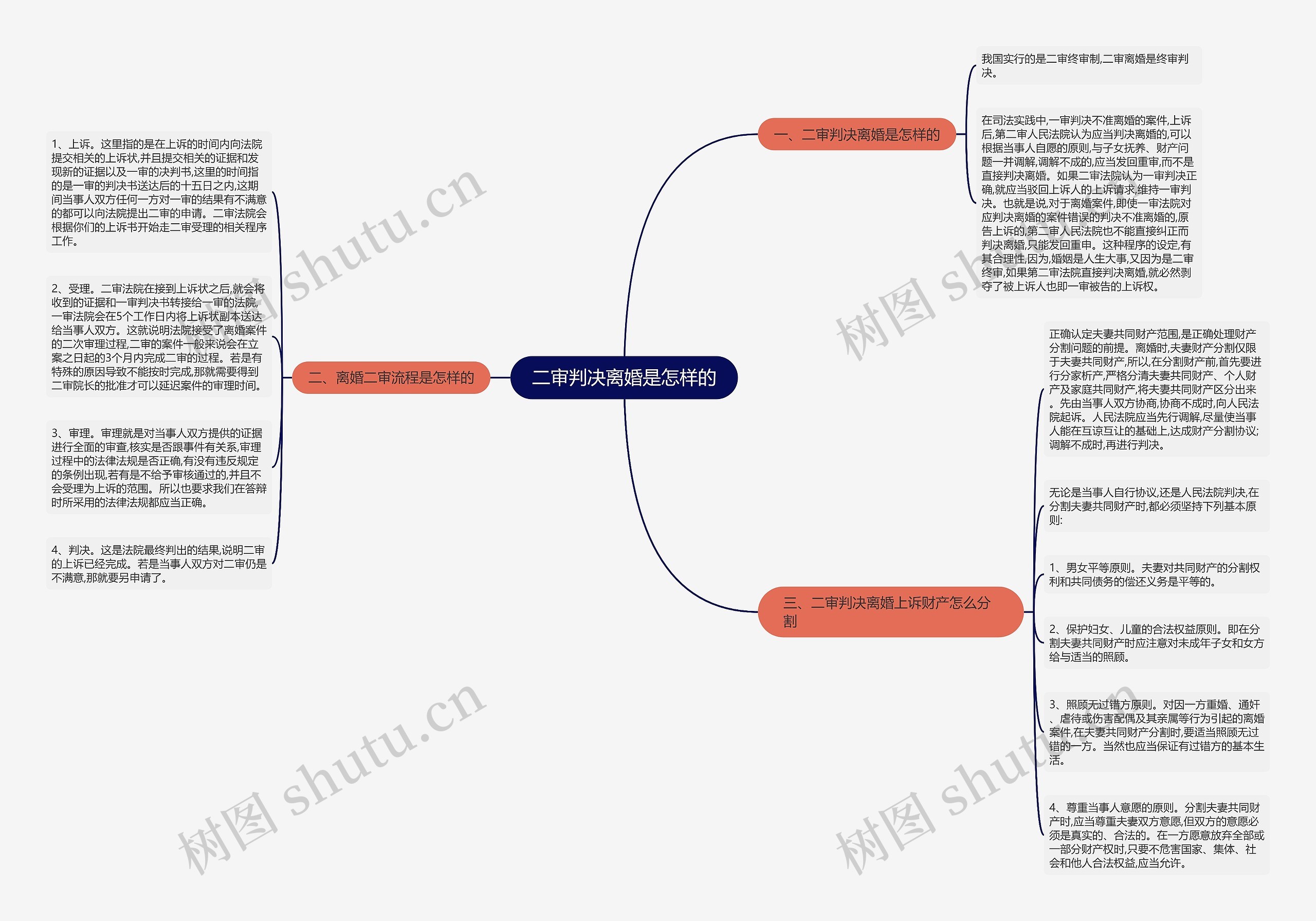 二审判决离婚是怎样的思维导图