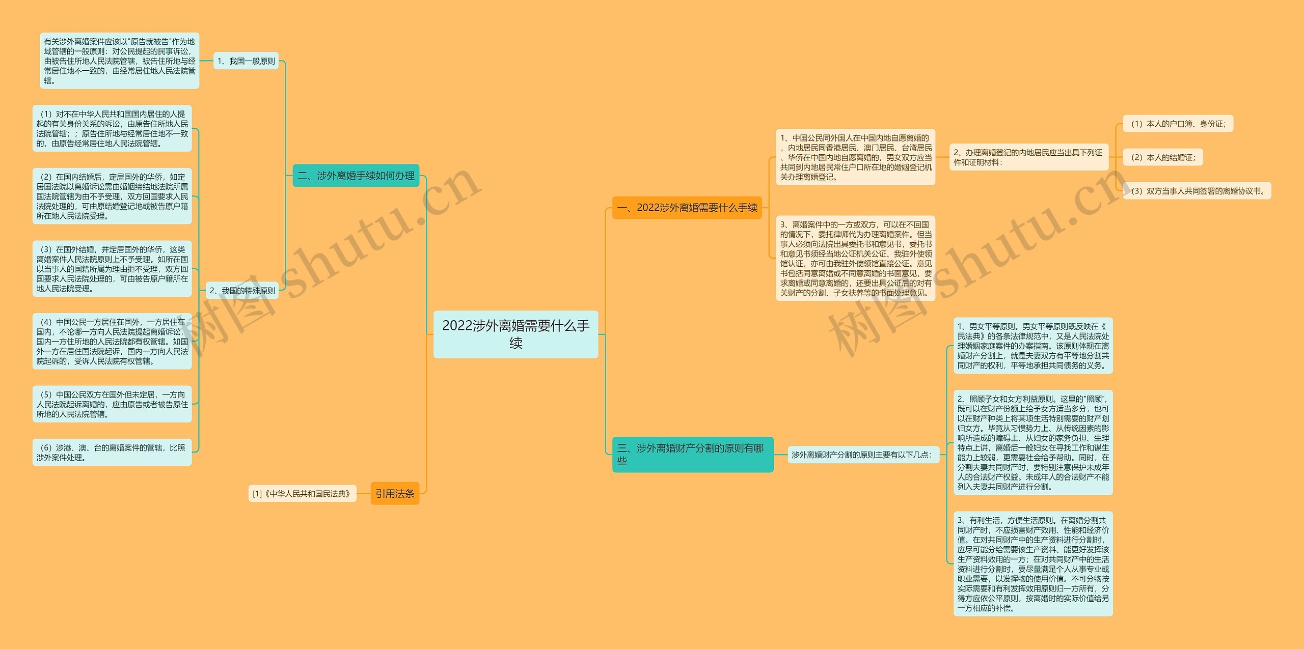 2022涉外离婚需要什么手续思维导图