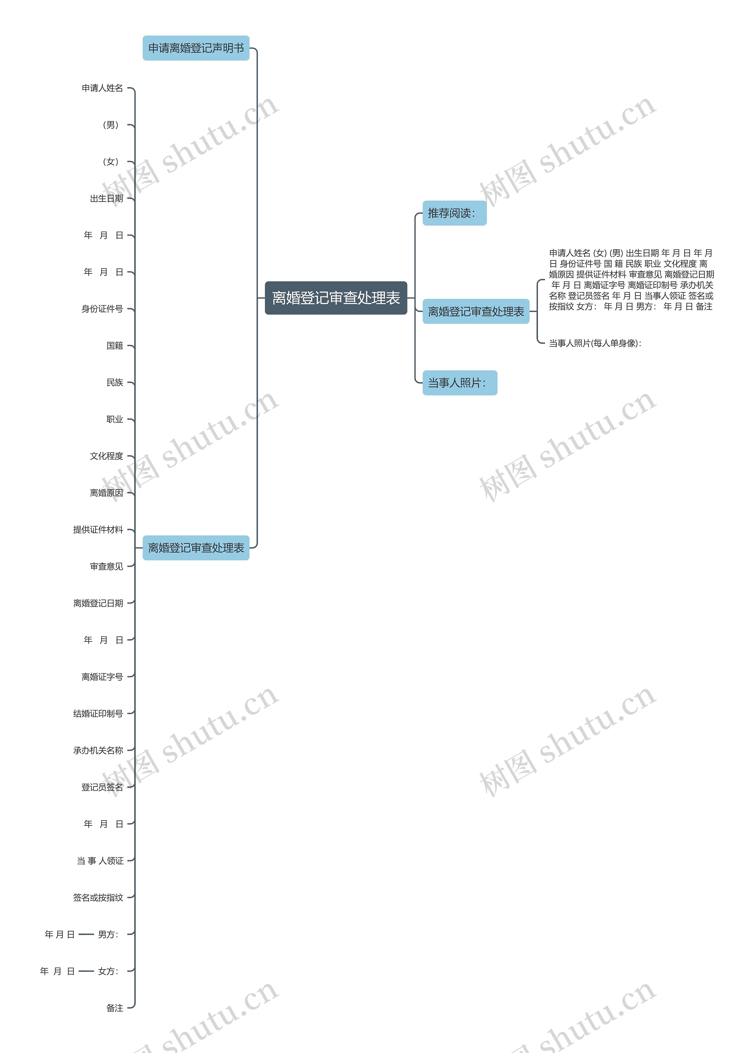 离婚登记审查处理表思维导图