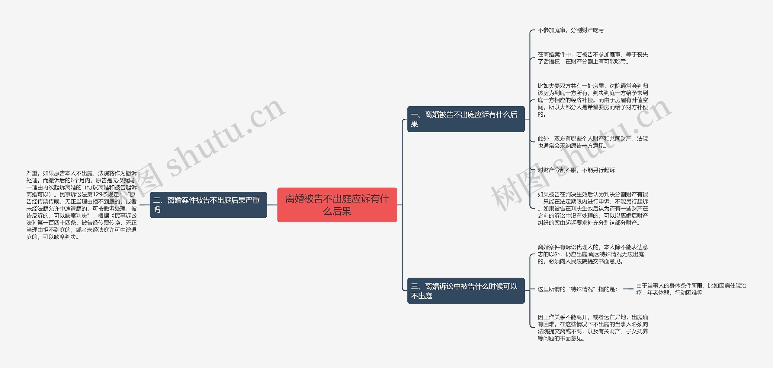 离婚被告不出庭应诉有什么后果思维导图