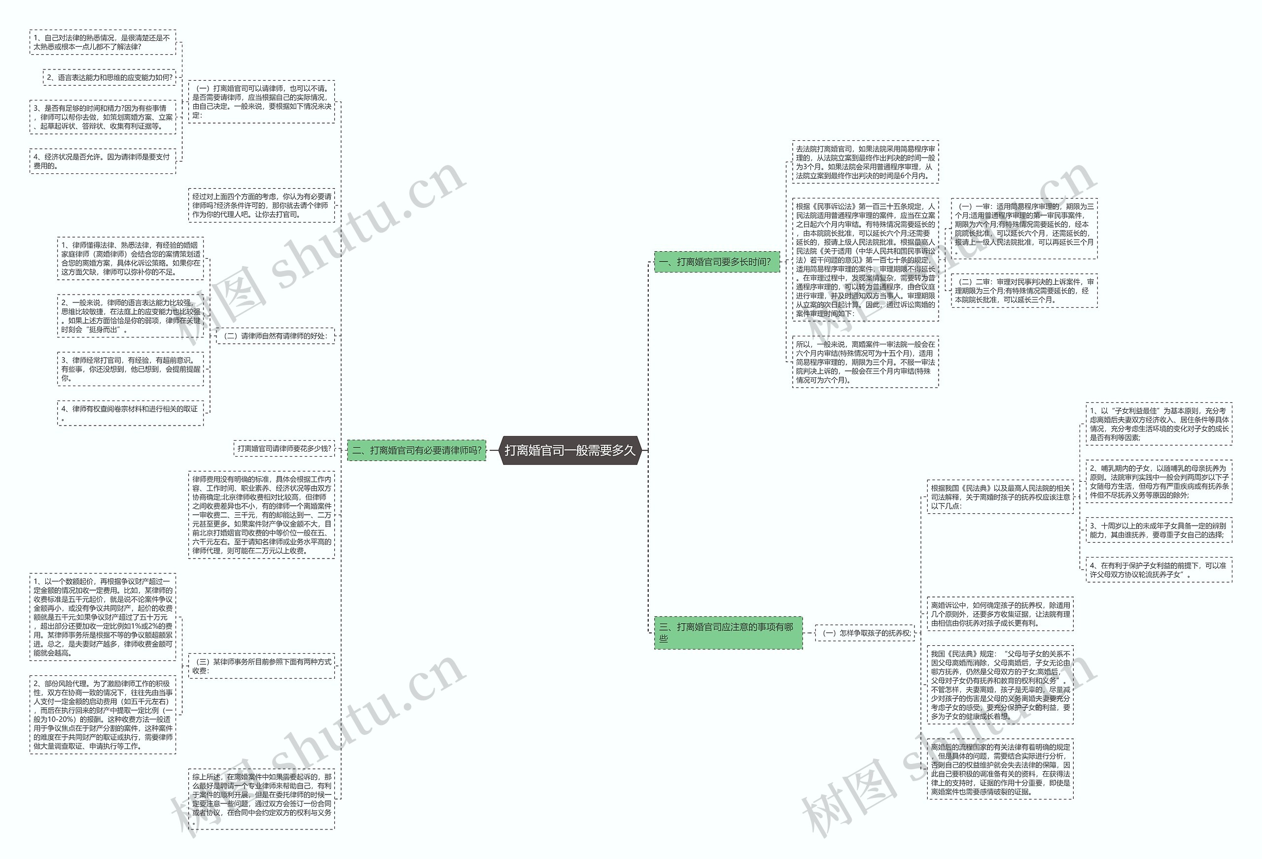 打离婚官司一般需要多久思维导图