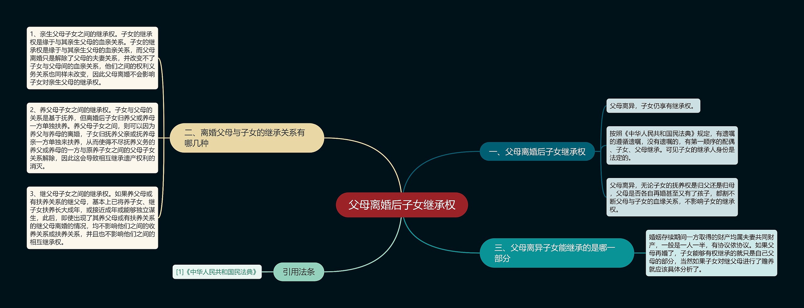 父母离婚后子女继承权思维导图