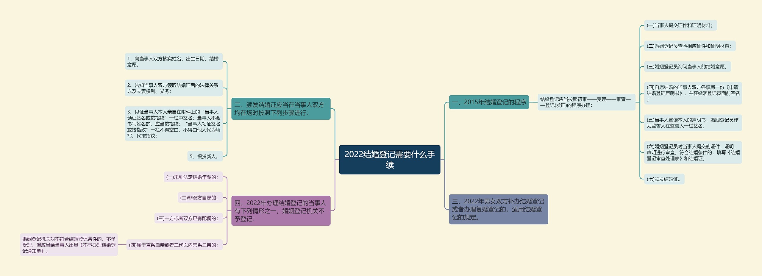 2022结婚登记需要什么手续