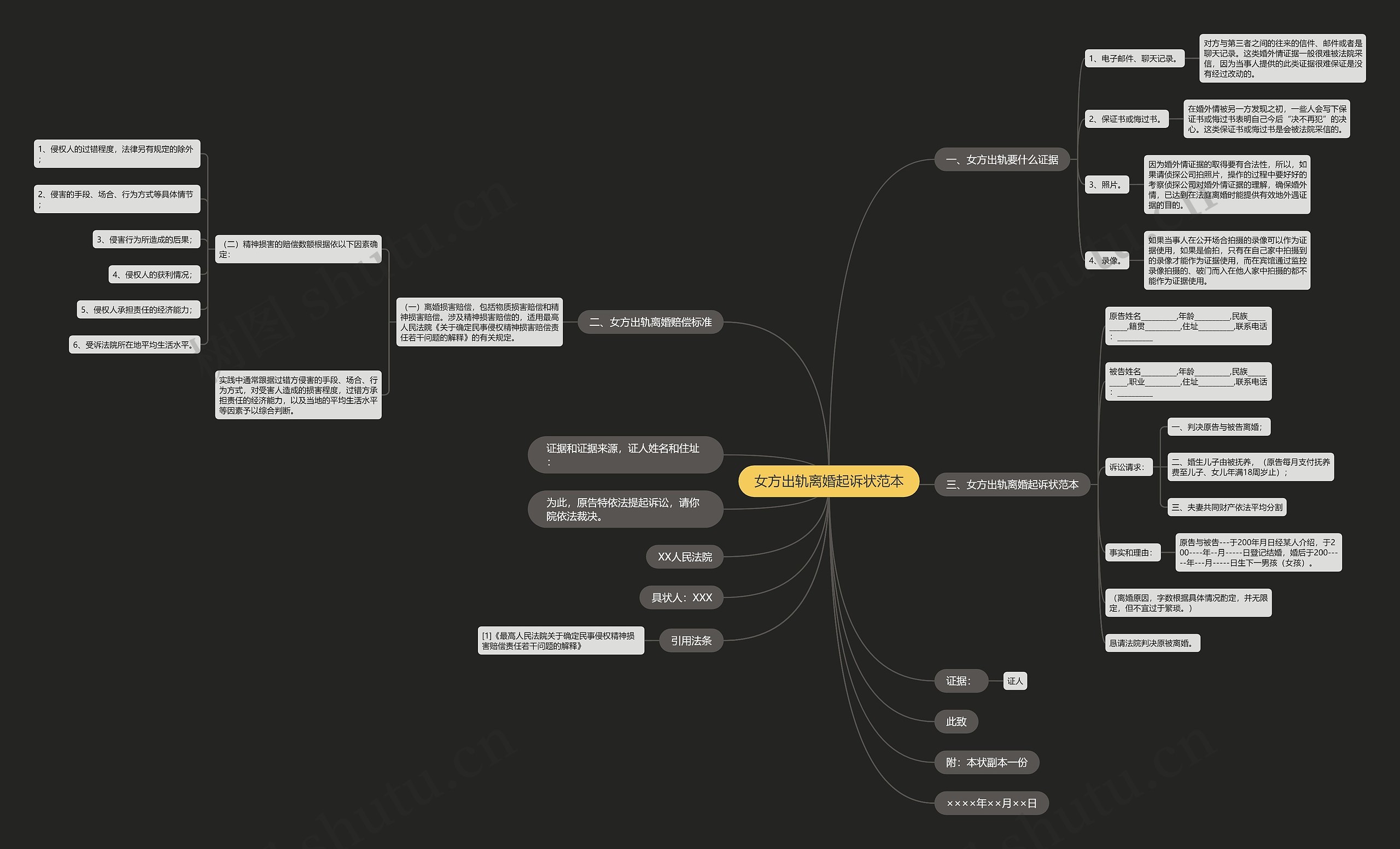 女方出轨离婚起诉状范本思维导图
