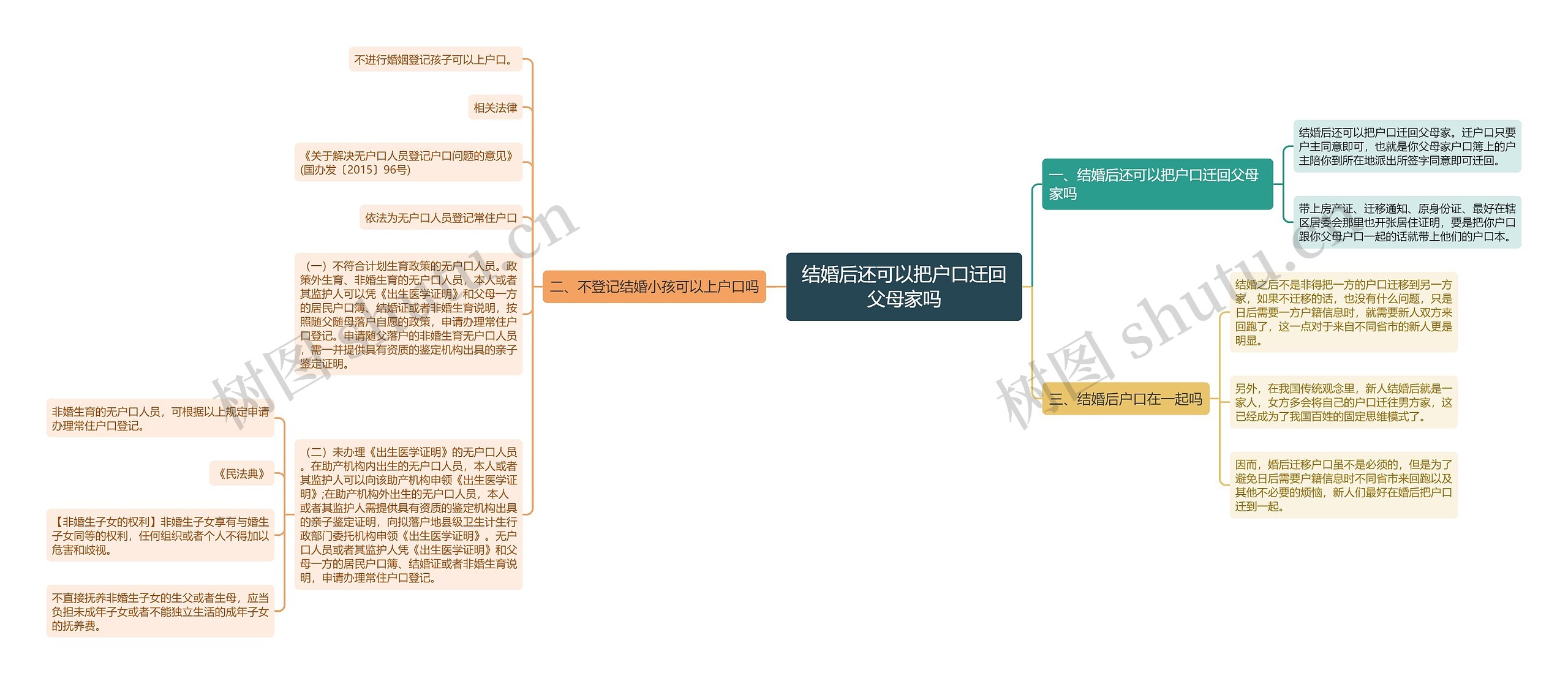 结婚后还可以把户口迁回父母家吗思维导图