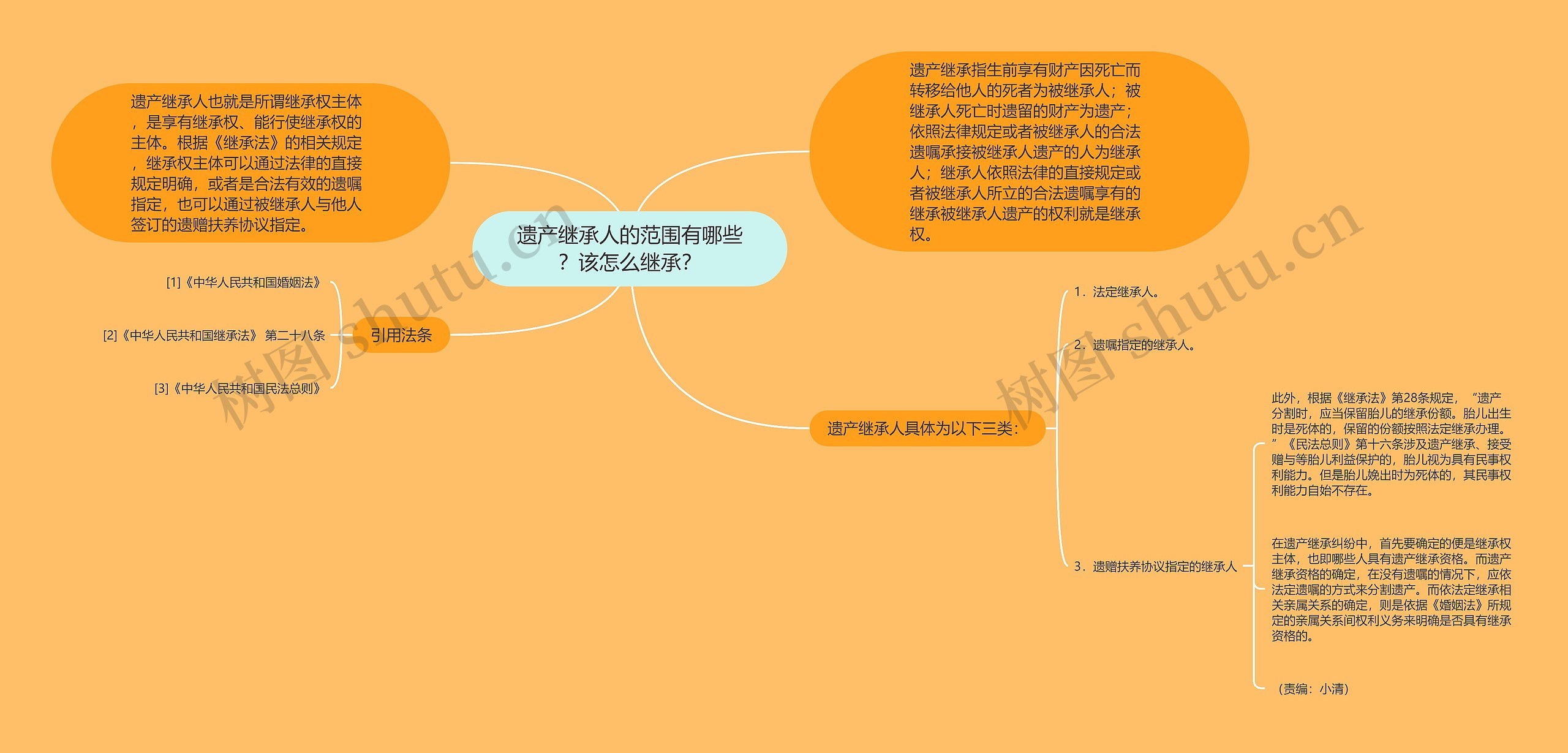 遗产继承人的范围有哪些？该怎么继承？思维导图