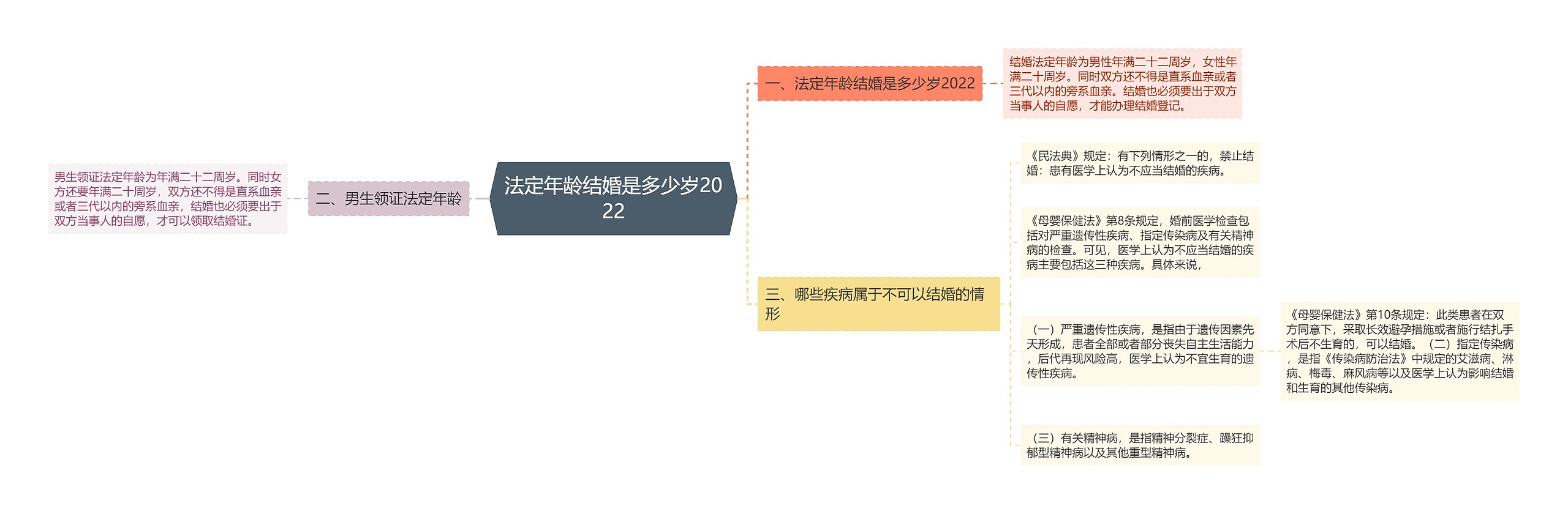 法定年龄结婚是多少岁2022思维导图