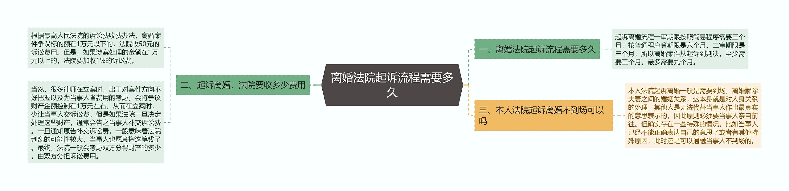 离婚法院起诉流程需要多久思维导图