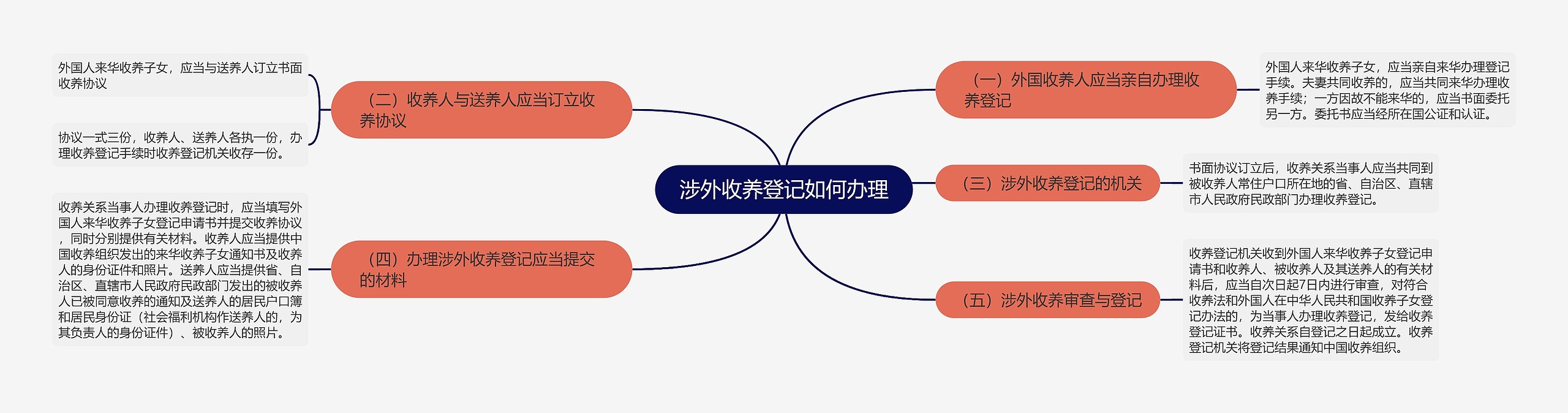 涉外收养登记如何办理思维导图