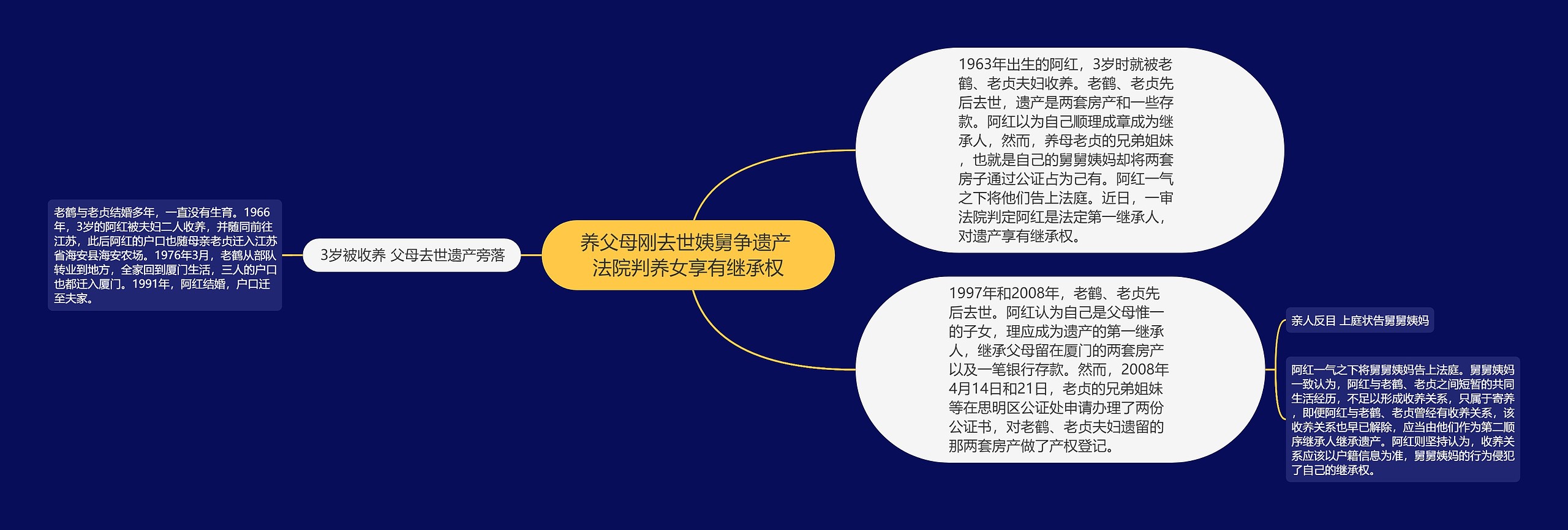 养父母刚去世姨舅争遗产 法院判养女享有继承权思维导图