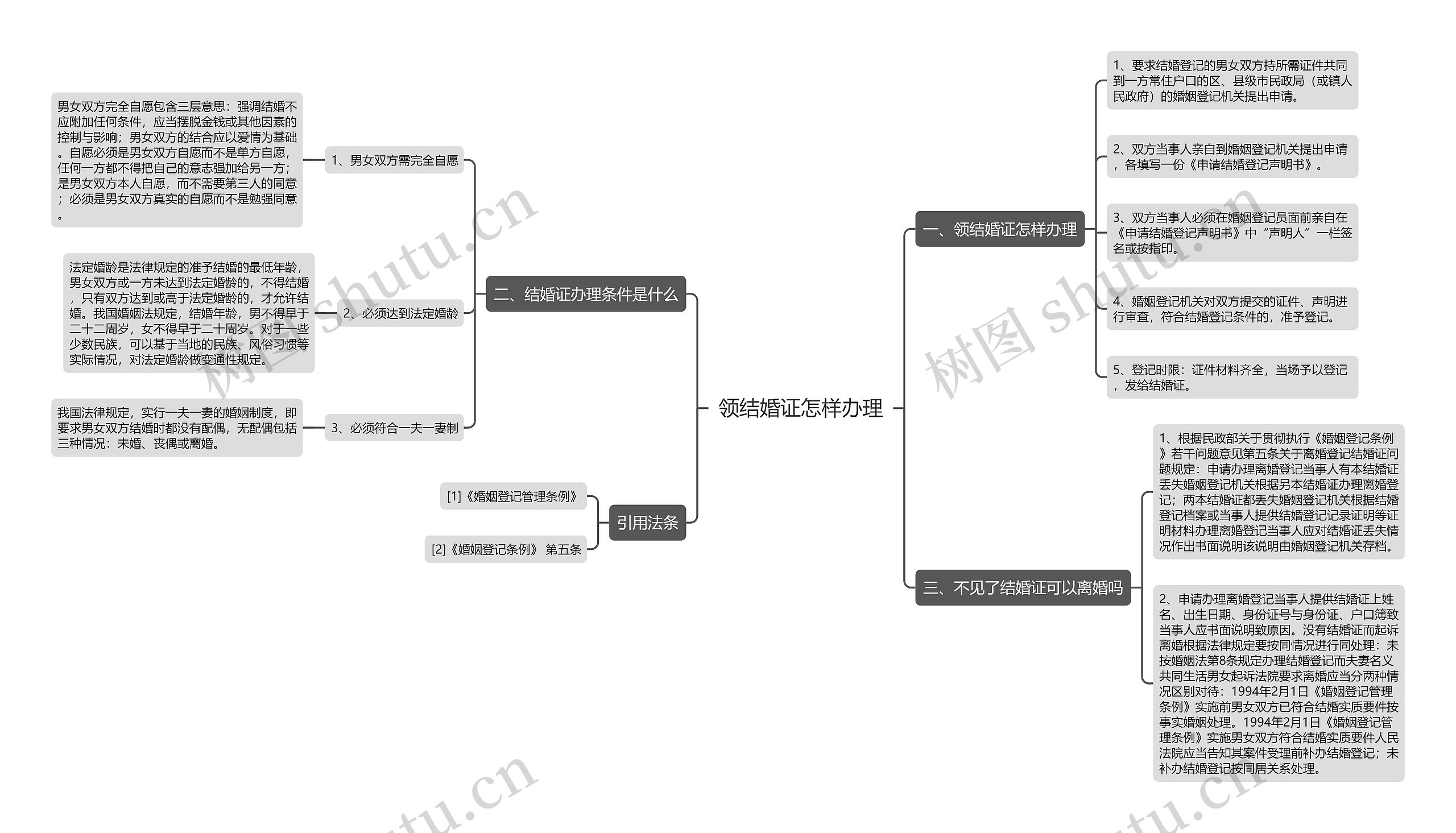领结婚证怎样办理思维导图