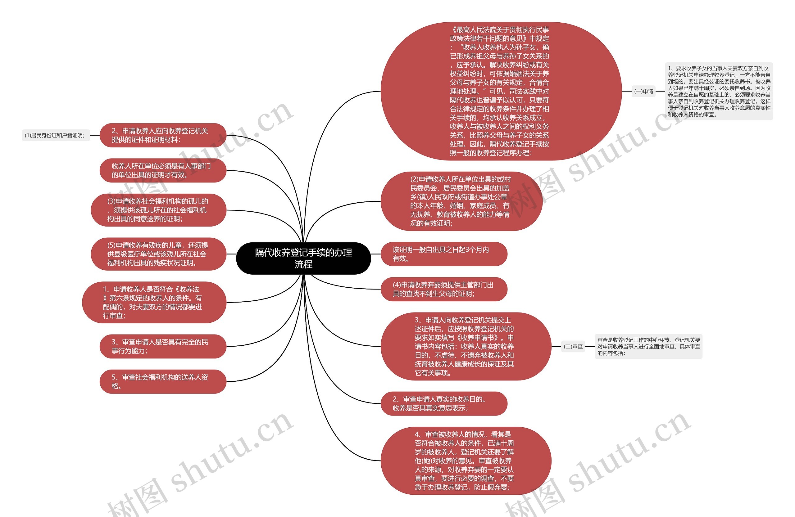 隔代收养登记手续的办理流程思维导图