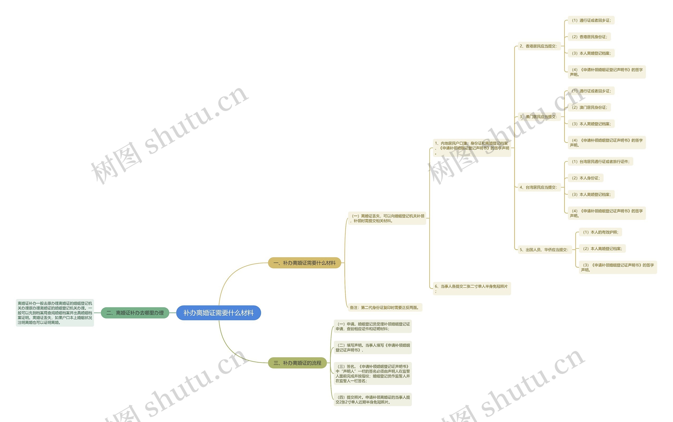 补办离婚证需要什么材料思维导图
