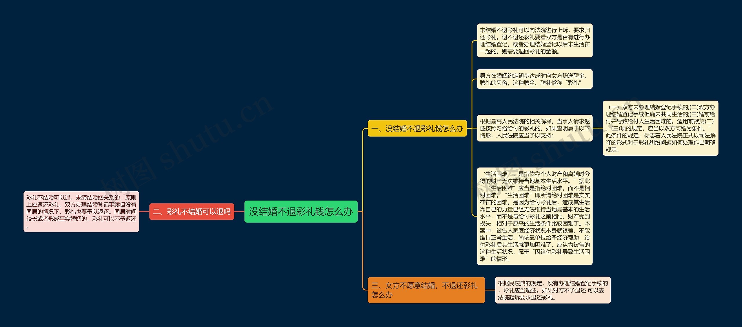 没结婚不退彩礼钱怎么办思维导图