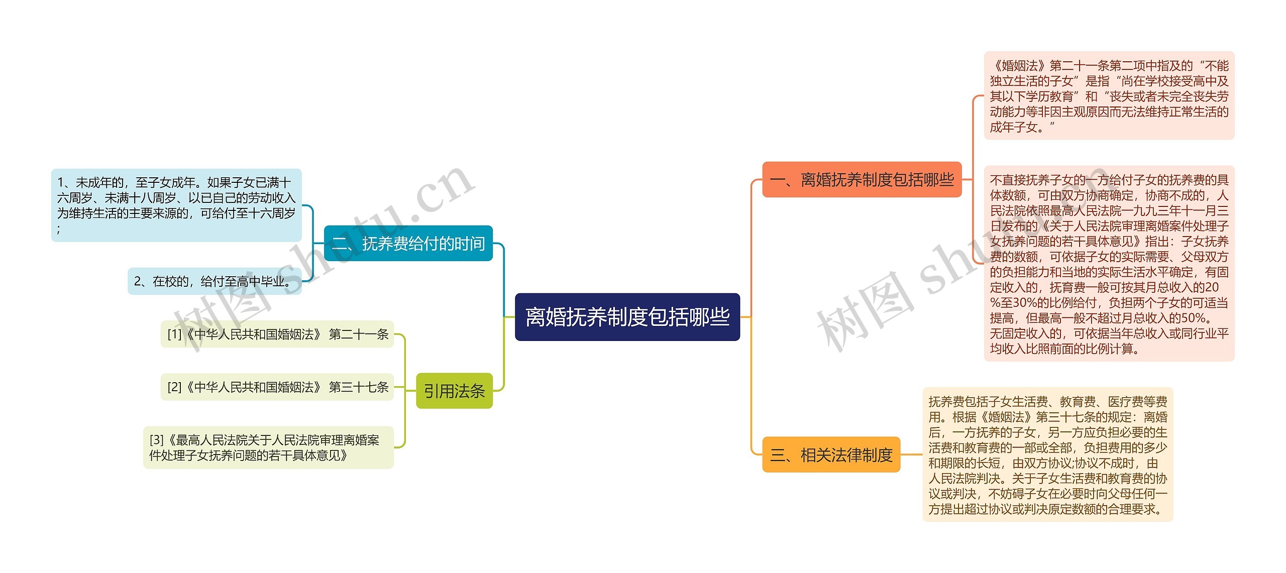 离婚抚养制度包括哪些思维导图