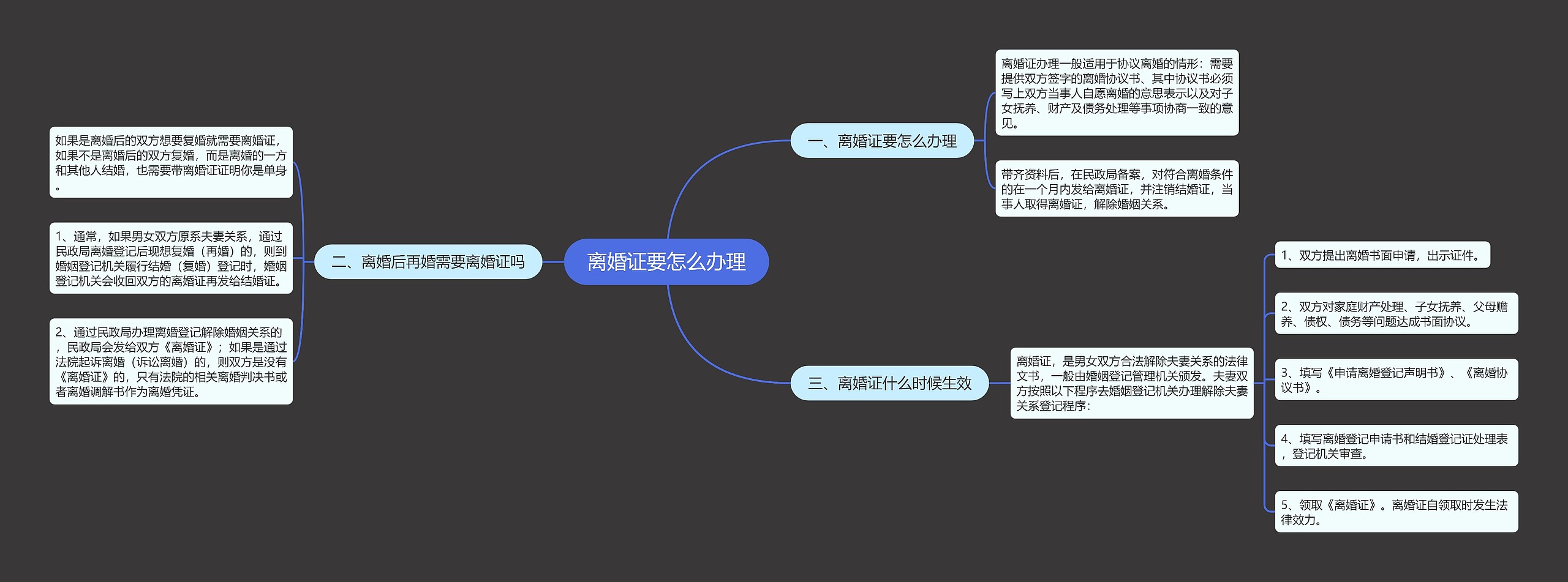 离婚证要怎么办理思维导图