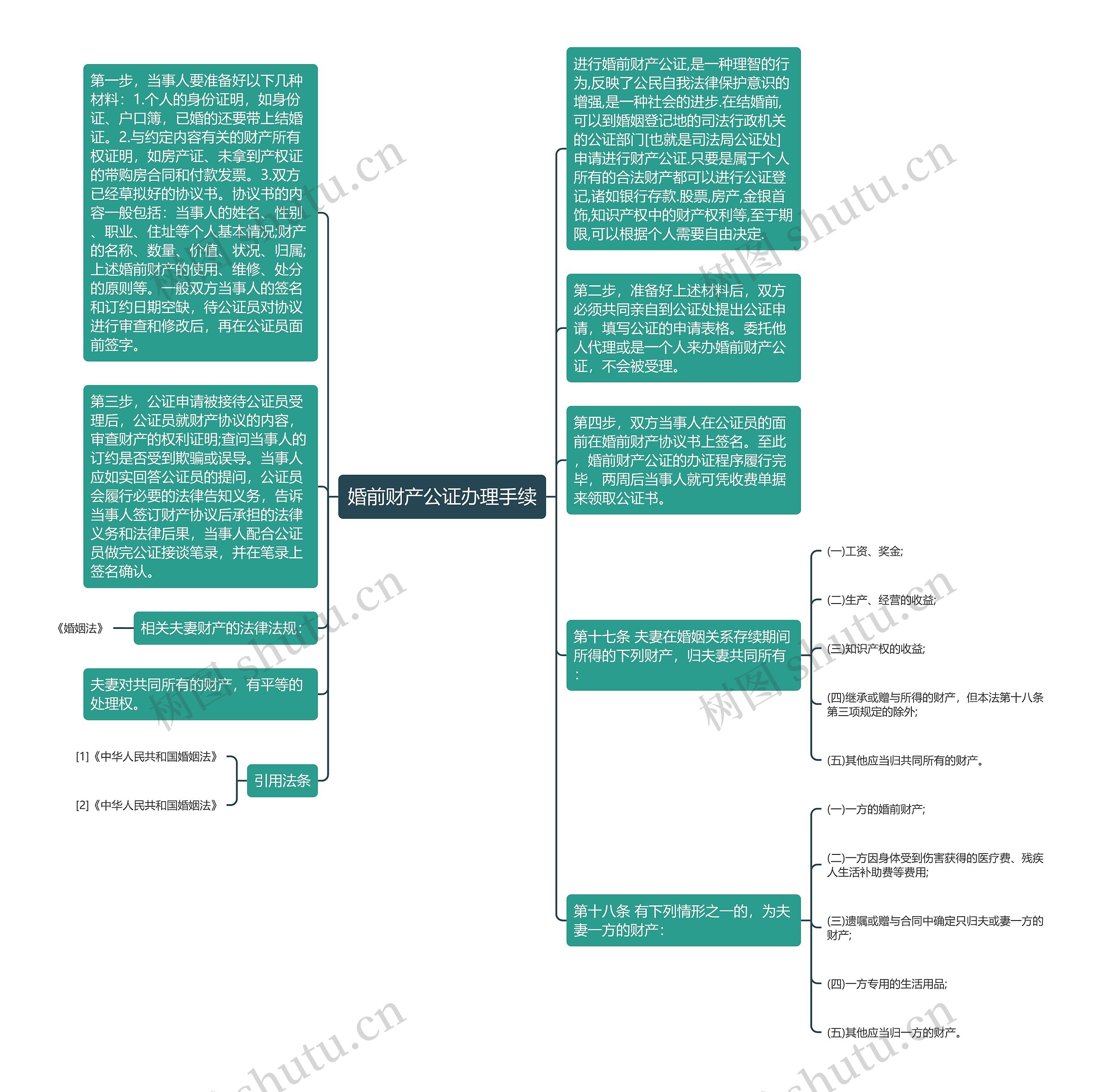 婚前财产公证办理手续思维导图