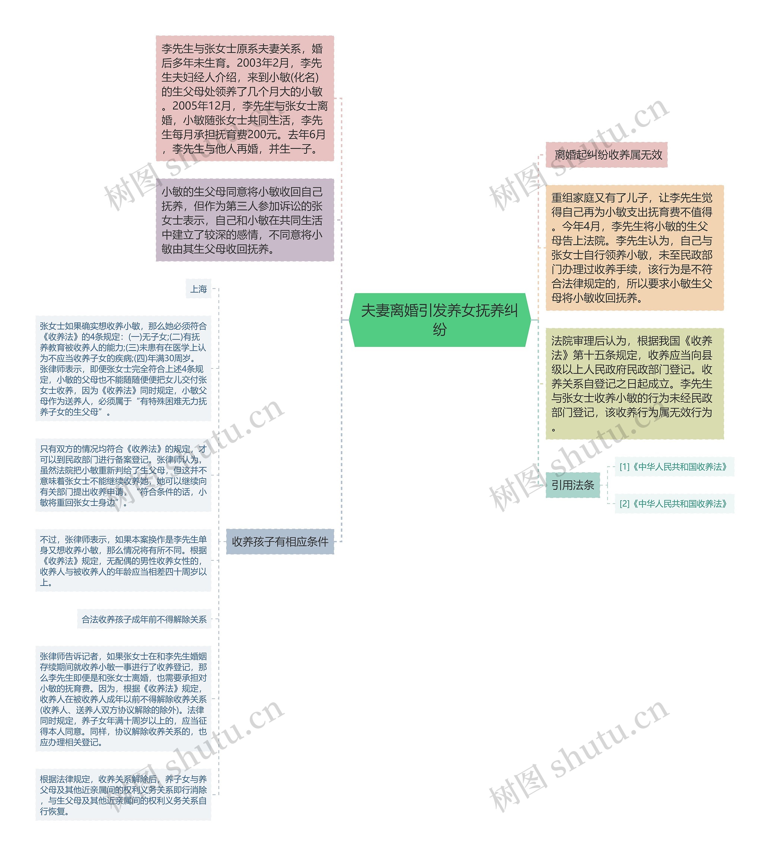 夫妻离婚引发养女抚养纠纷思维导图