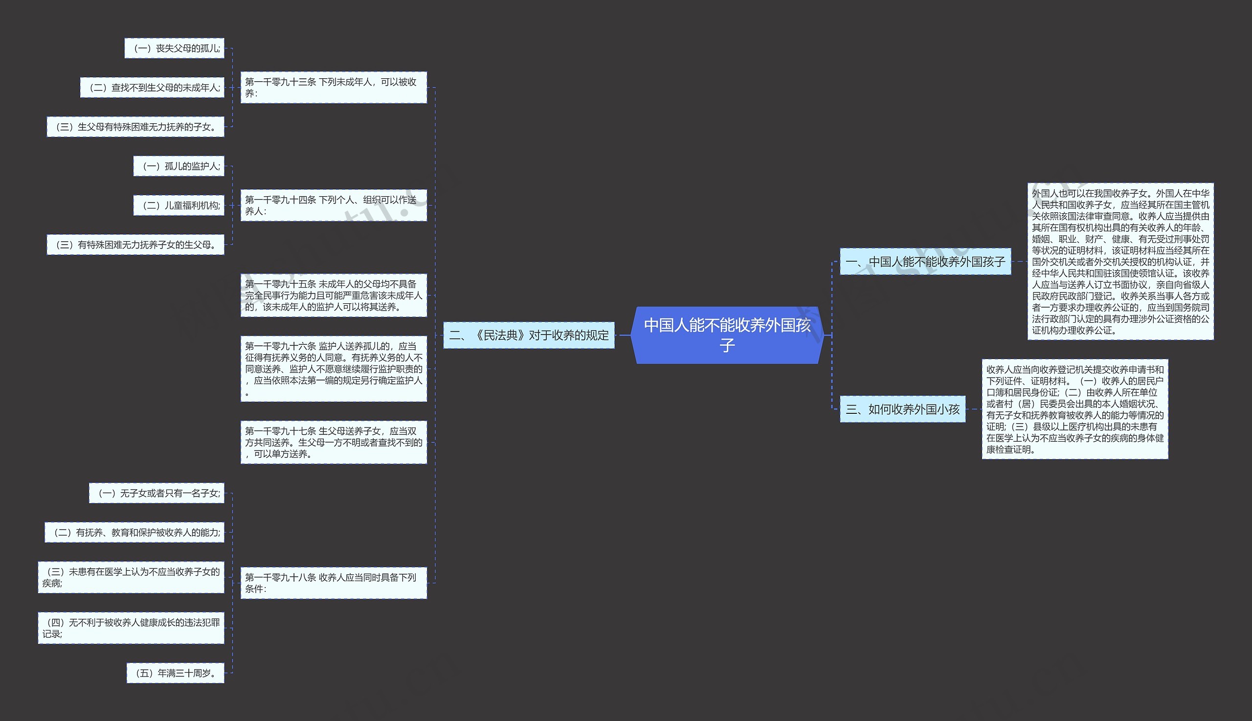 中国人能不能收养外国孩子思维导图