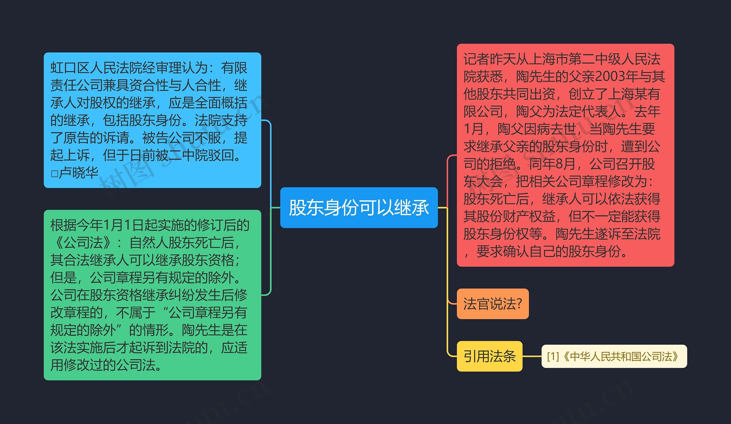 股东身份可以继承