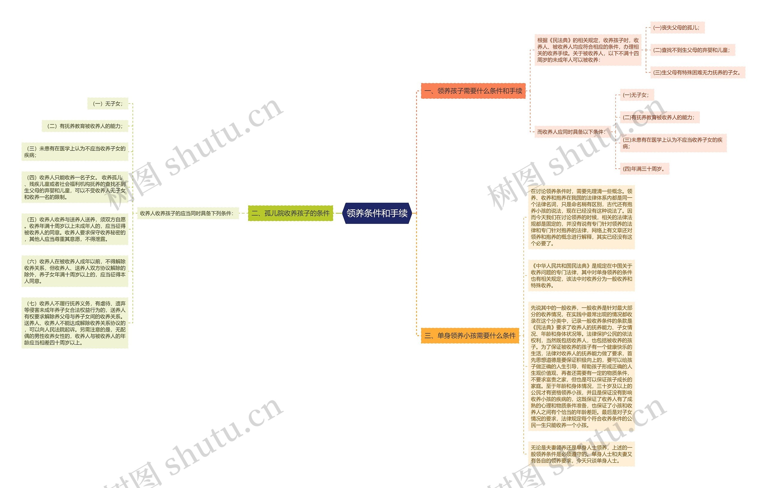 领养条件和手续思维导图