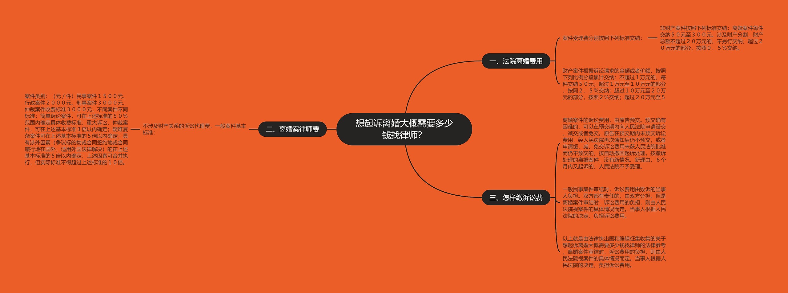 想起诉离婚大概需要多少钱找律师? 想起诉离婚大概需要多少钱找律师?