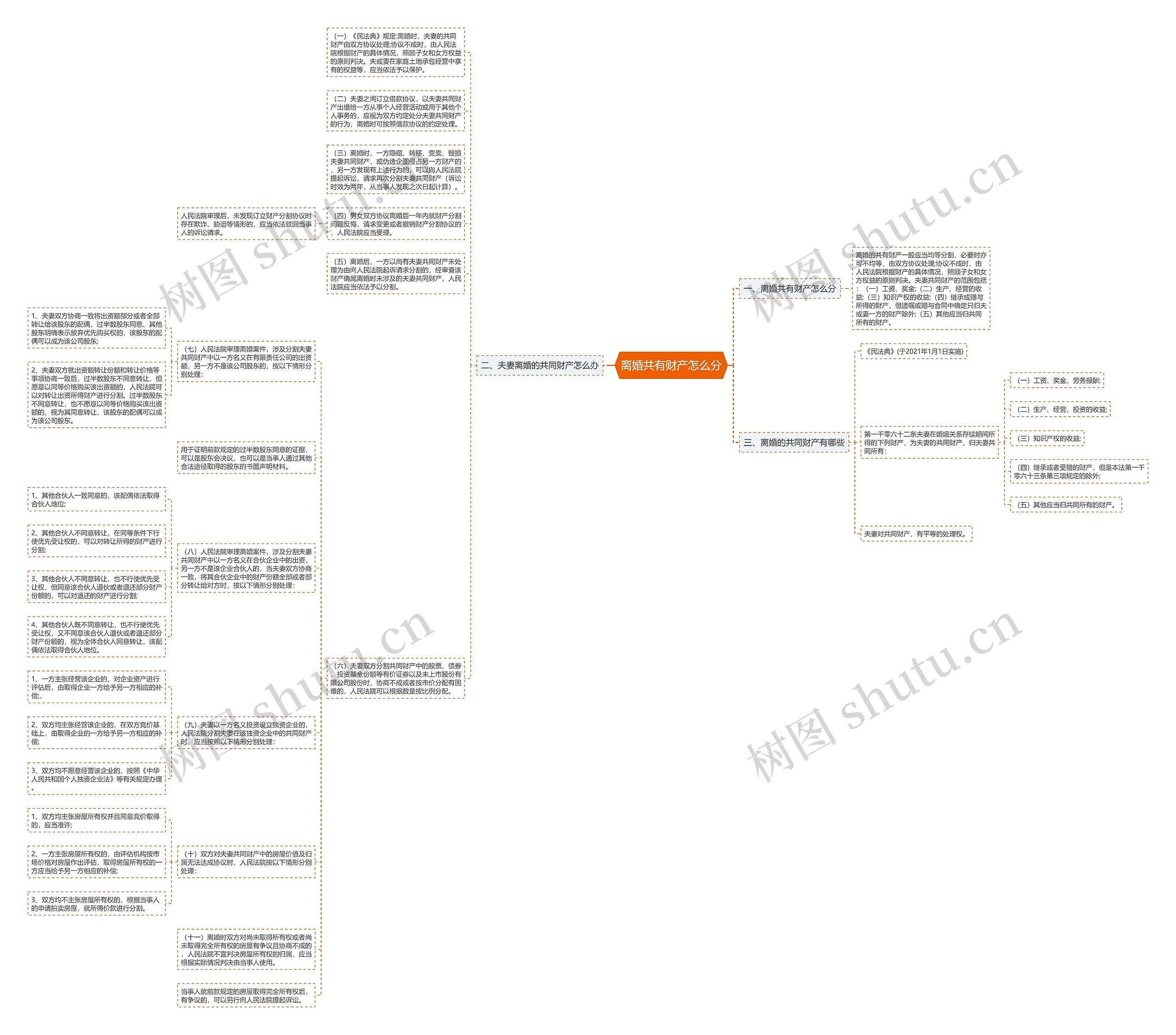 离婚共有财产怎么分思维导图
