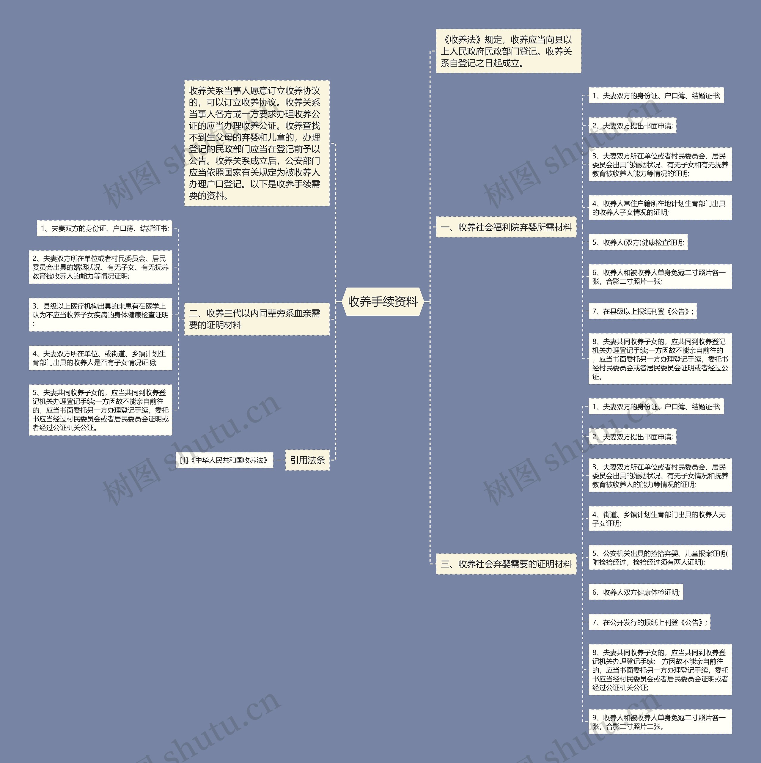 收养手续资料