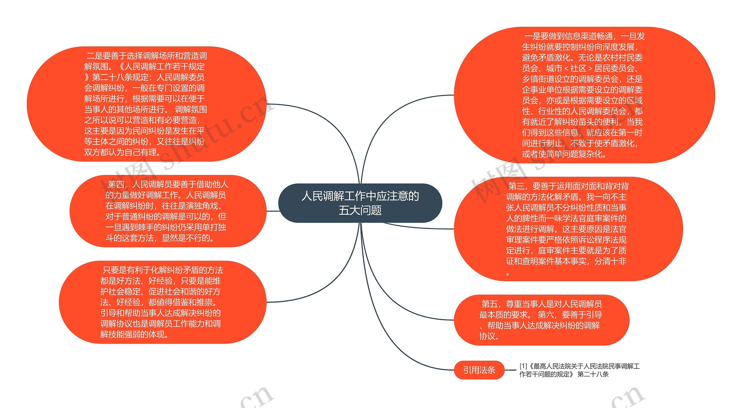 人民调解工作中应注意的五大问题思维导图