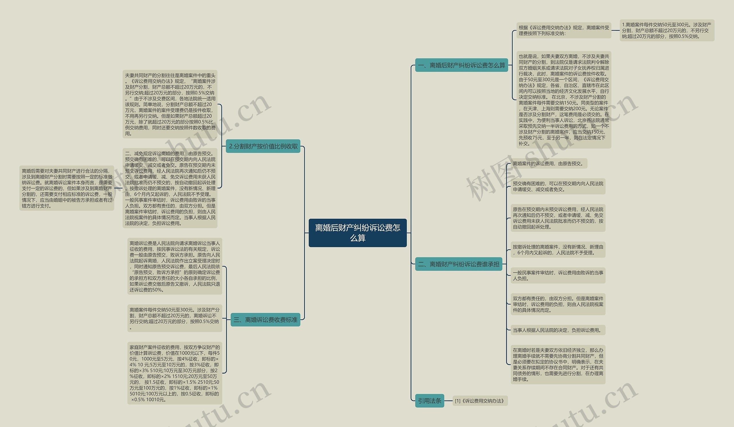 离婚后财产纠纷诉讼费怎么算思维导图
