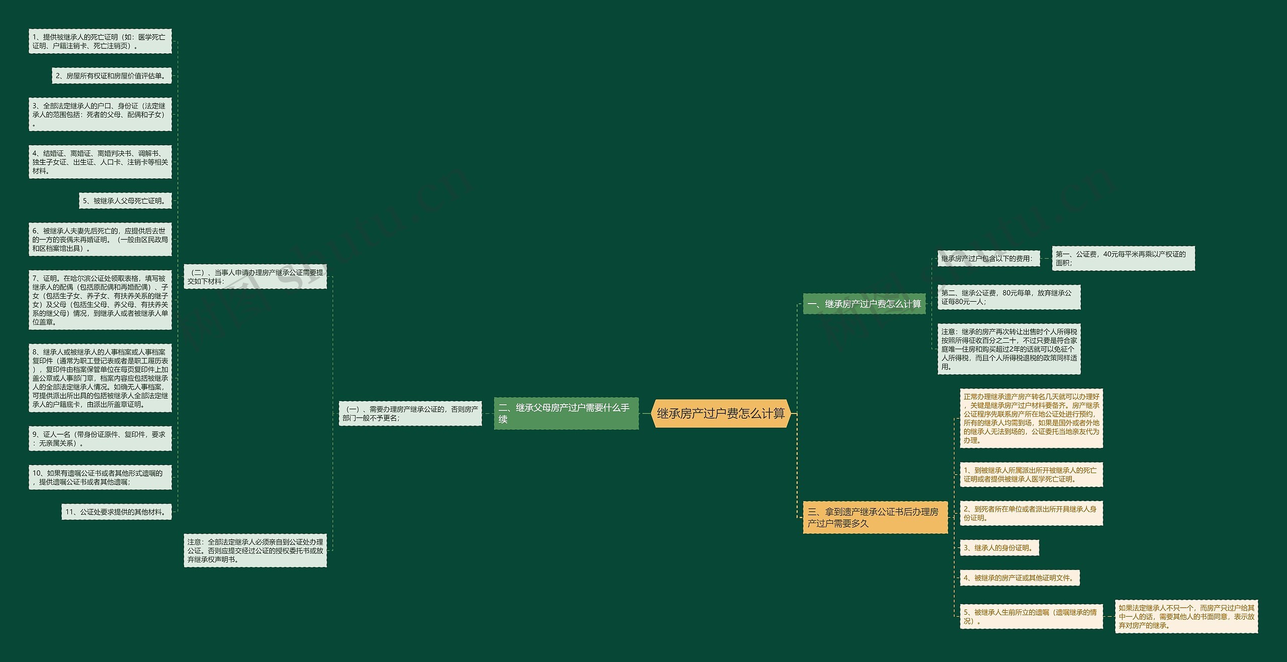 继承房产过户费怎么计算思维导图