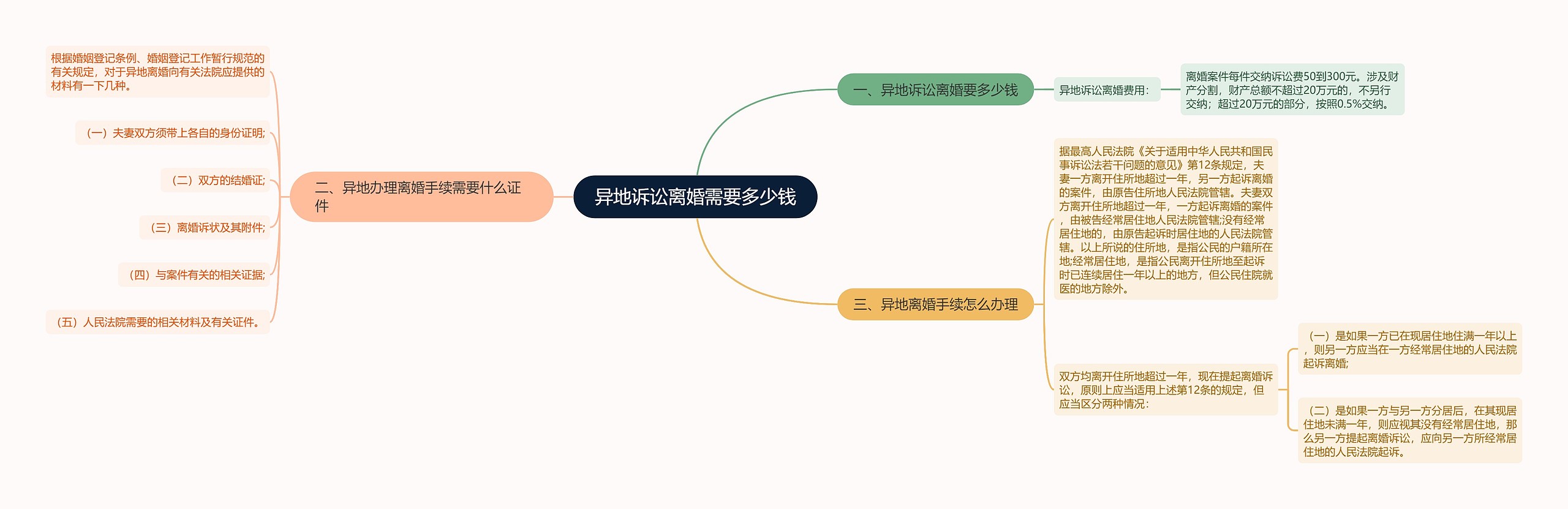 异地诉讼离婚需要多少钱思维导图